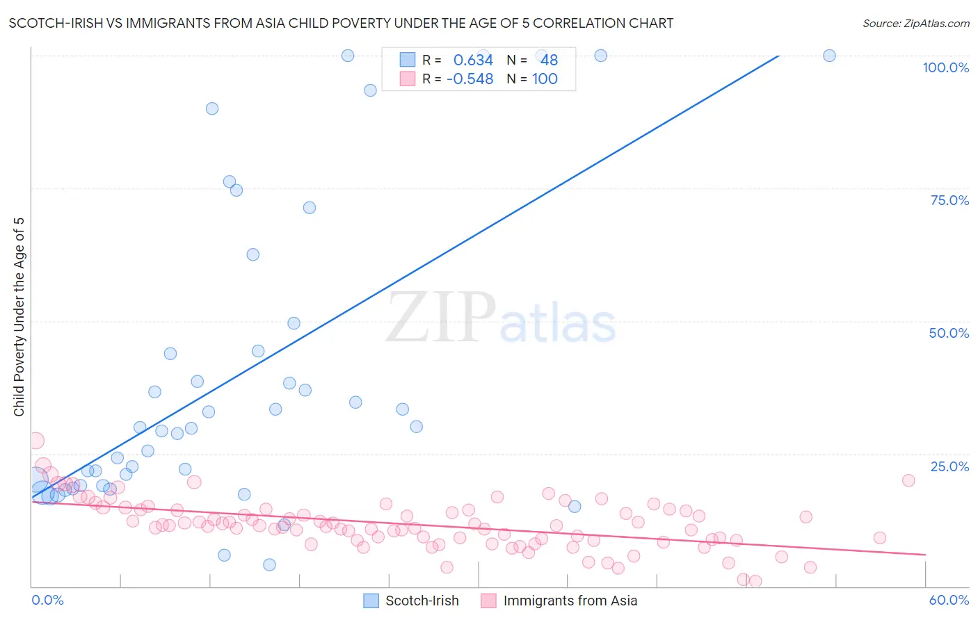 Scotch-Irish vs Immigrants from Asia Child Poverty Under the Age of 5