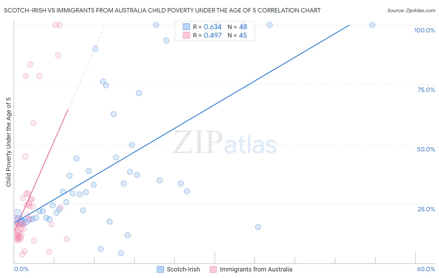 Scotch-Irish vs Immigrants from Australia Child Poverty Under the Age of 5