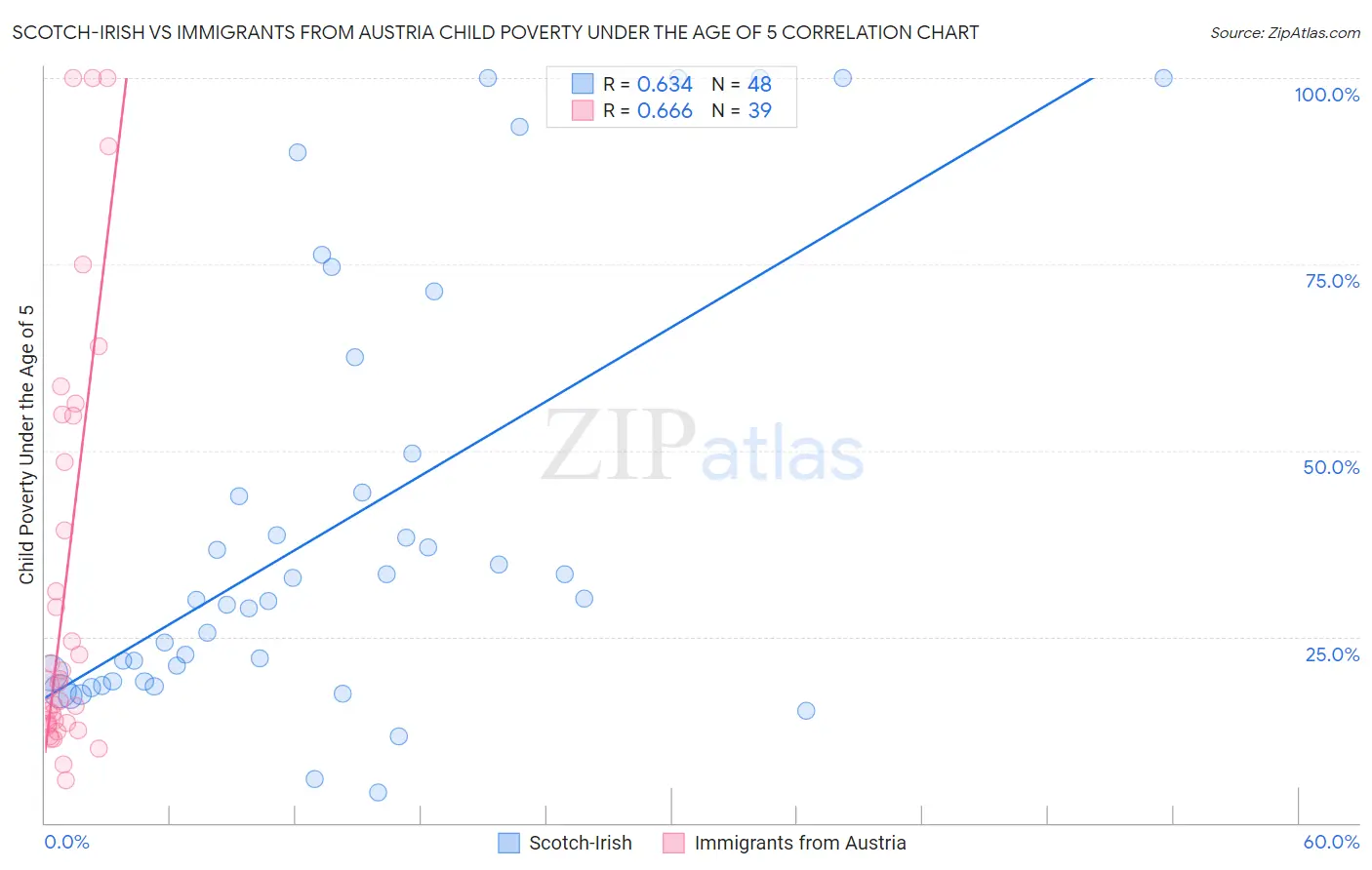 Scotch-Irish vs Immigrants from Austria Child Poverty Under the Age of 5