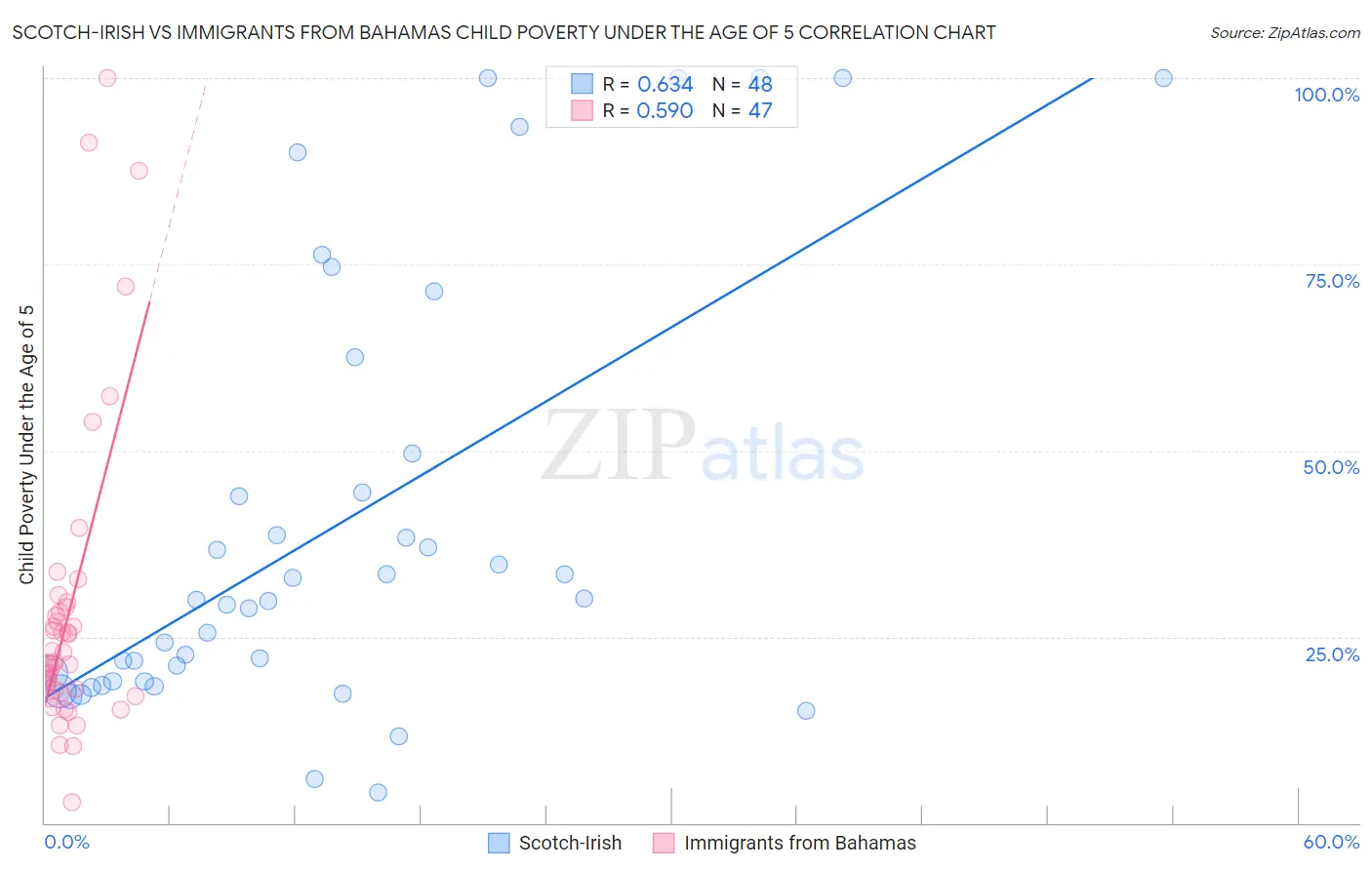 Scotch-Irish vs Immigrants from Bahamas Child Poverty Under the Age of 5