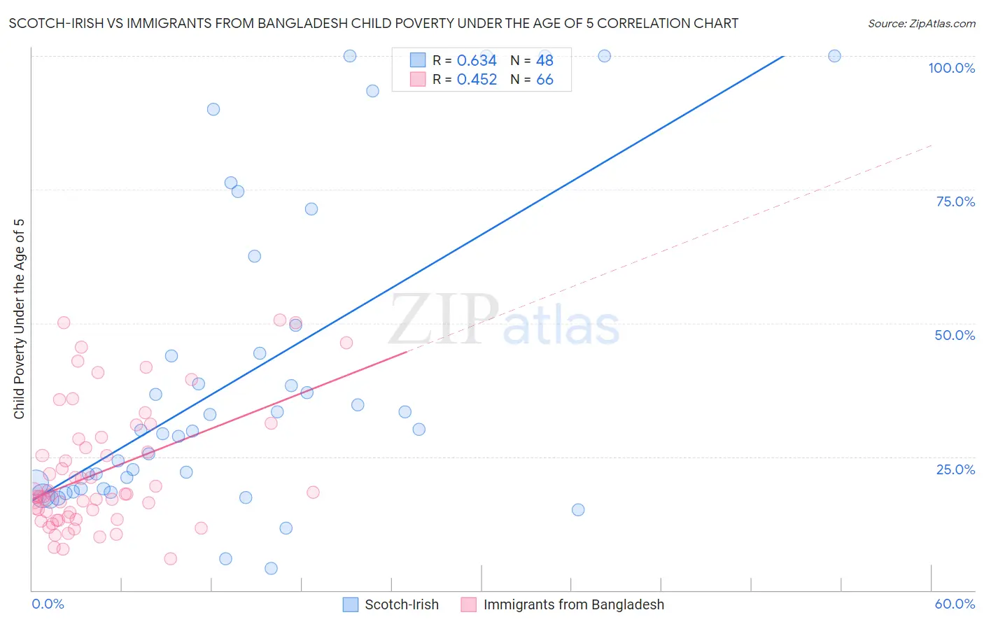 Scotch-Irish vs Immigrants from Bangladesh Child Poverty Under the Age of 5