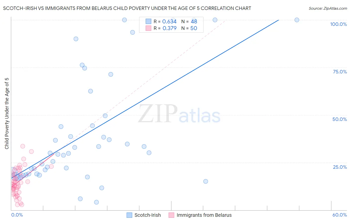 Scotch-Irish vs Immigrants from Belarus Child Poverty Under the Age of 5
