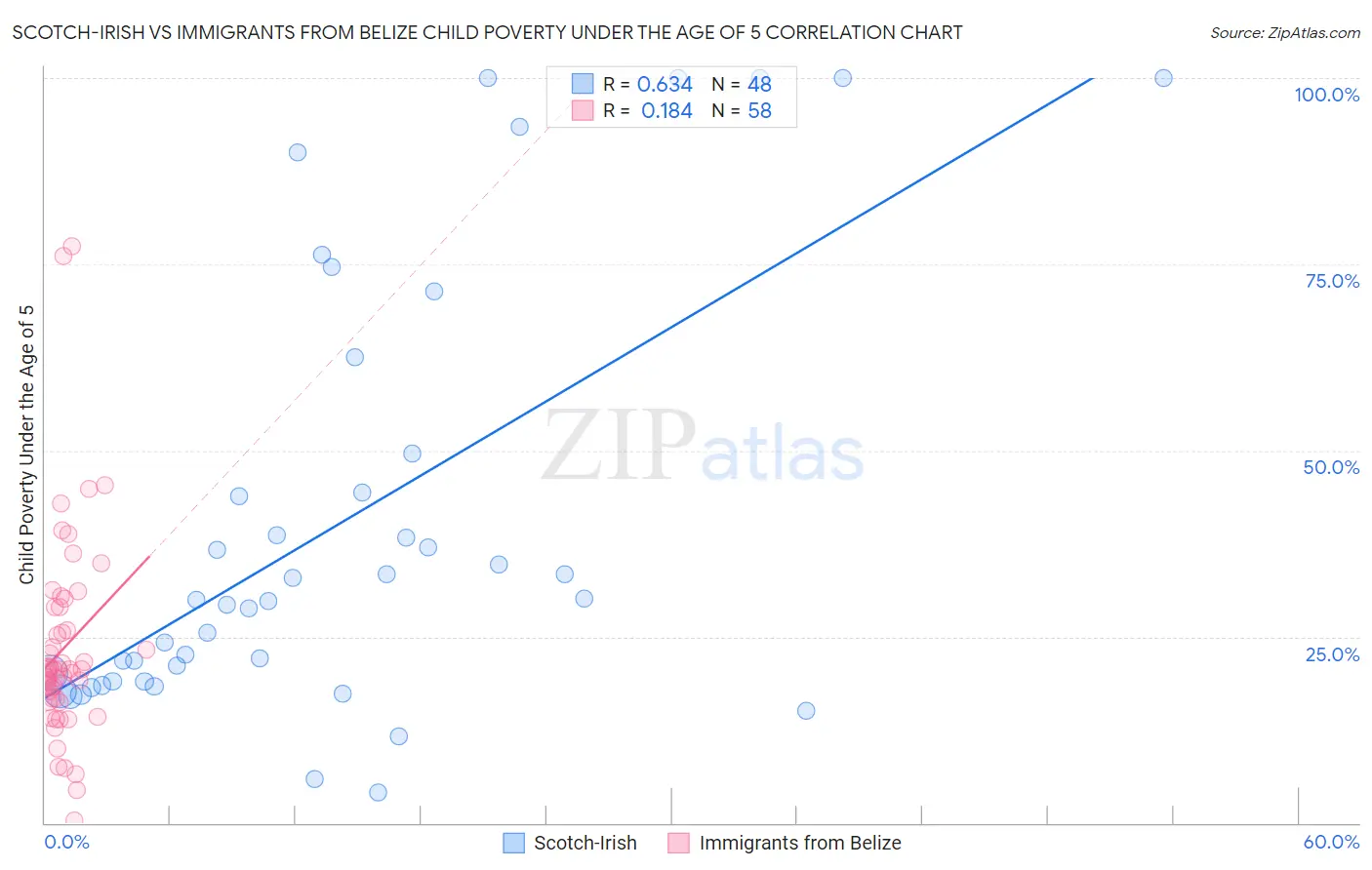Scotch-Irish vs Immigrants from Belize Child Poverty Under the Age of 5
