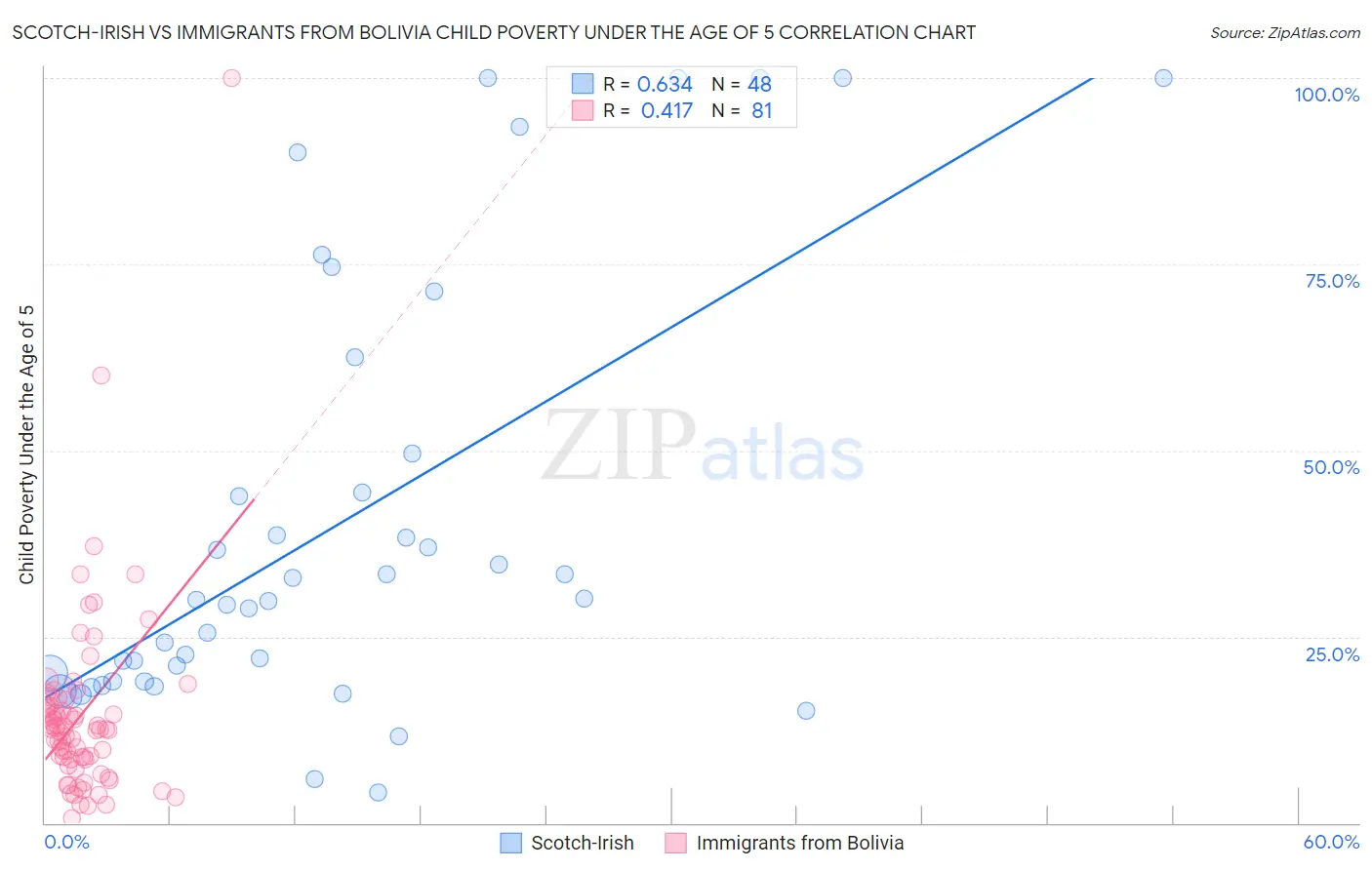 Scotch-Irish vs Immigrants from Bolivia Child Poverty Under the Age of 5