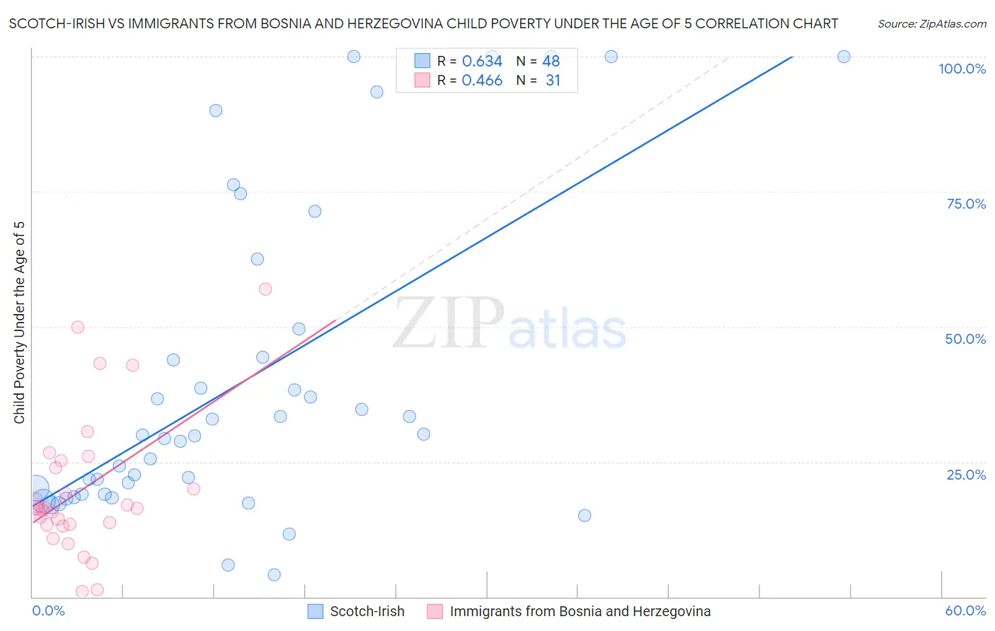 Scotch-Irish vs Immigrants from Bosnia and Herzegovina Child Poverty Under the Age of 5