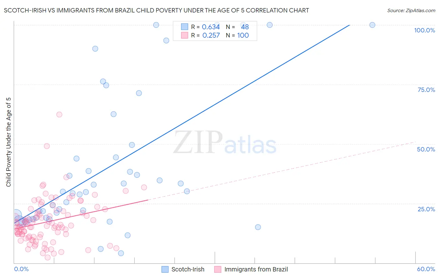 Scotch-Irish vs Immigrants from Brazil Child Poverty Under the Age of 5