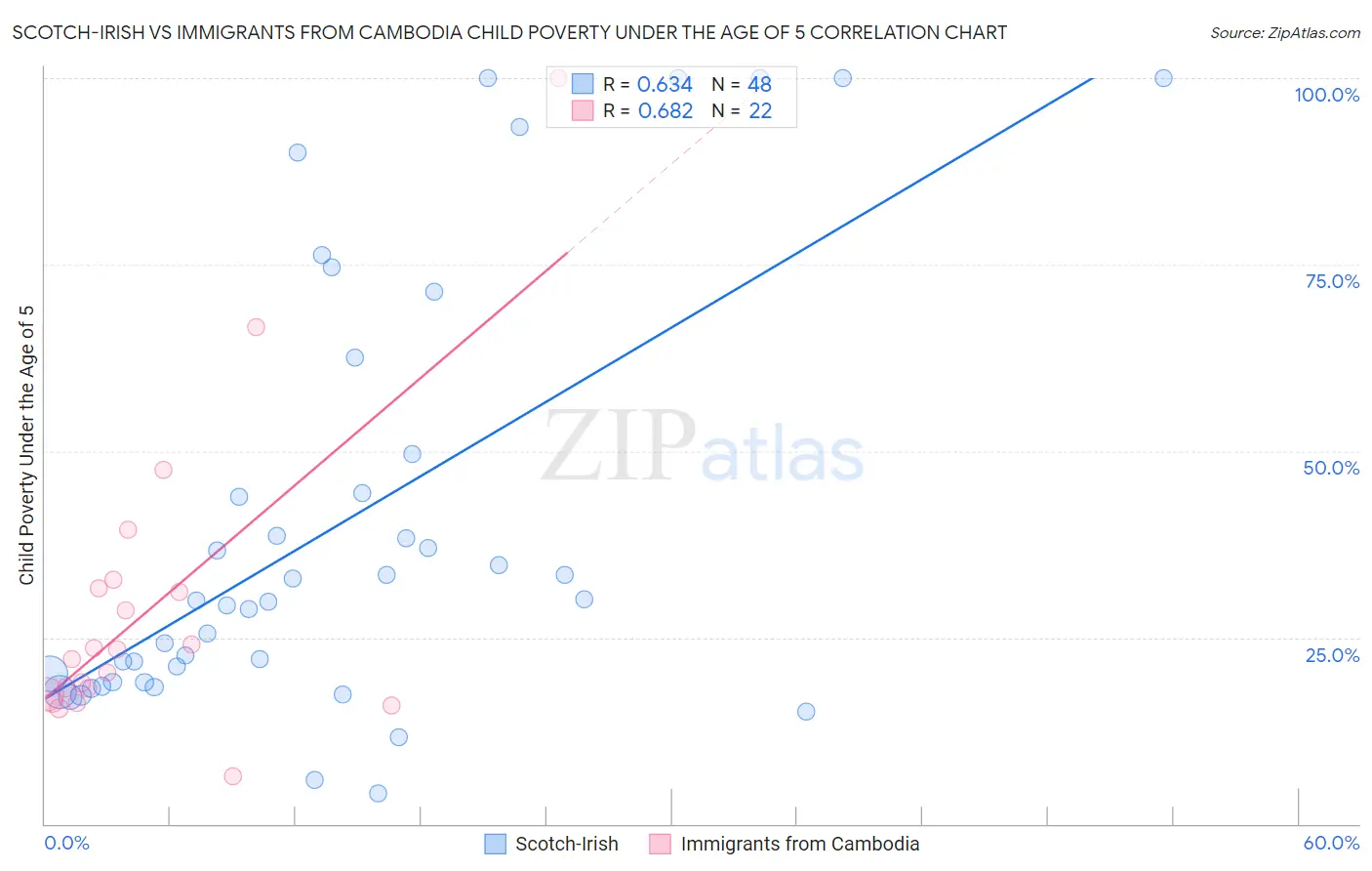 Scotch-Irish vs Immigrants from Cambodia Child Poverty Under the Age of 5