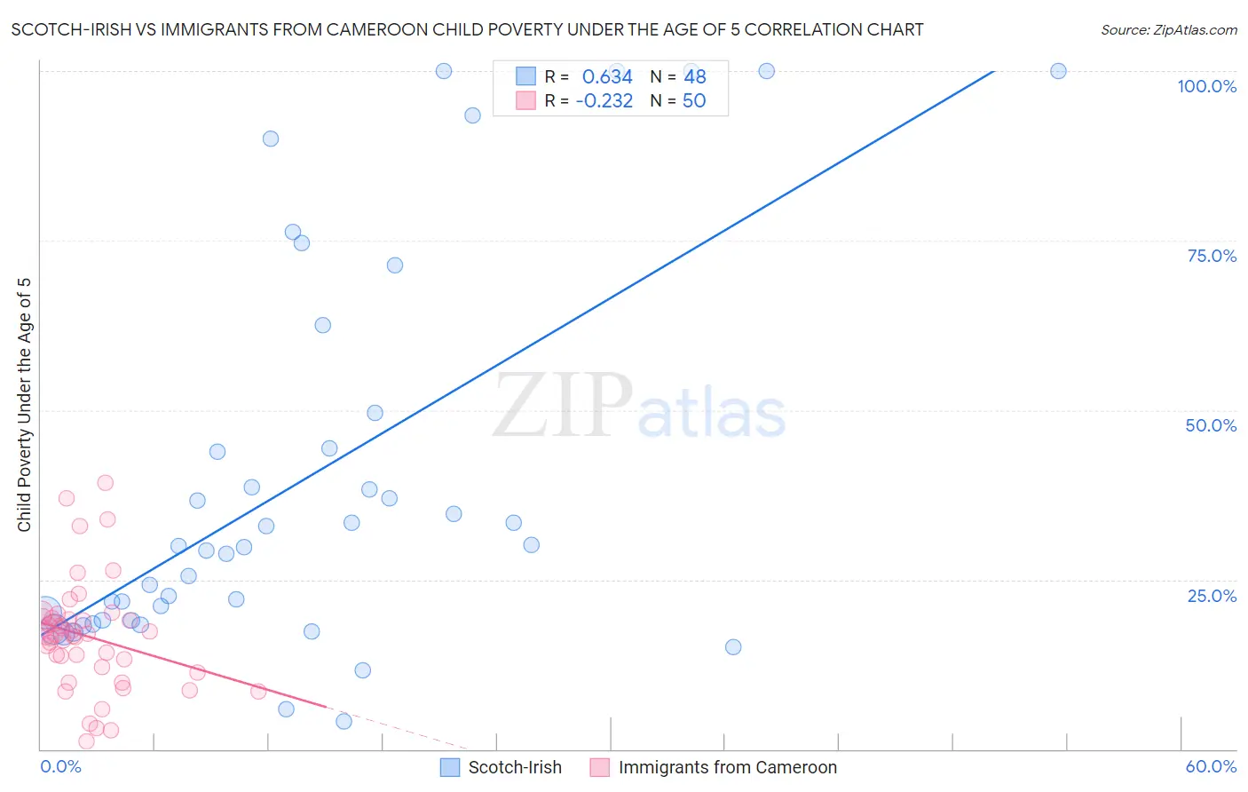 Scotch-Irish vs Immigrants from Cameroon Child Poverty Under the Age of 5