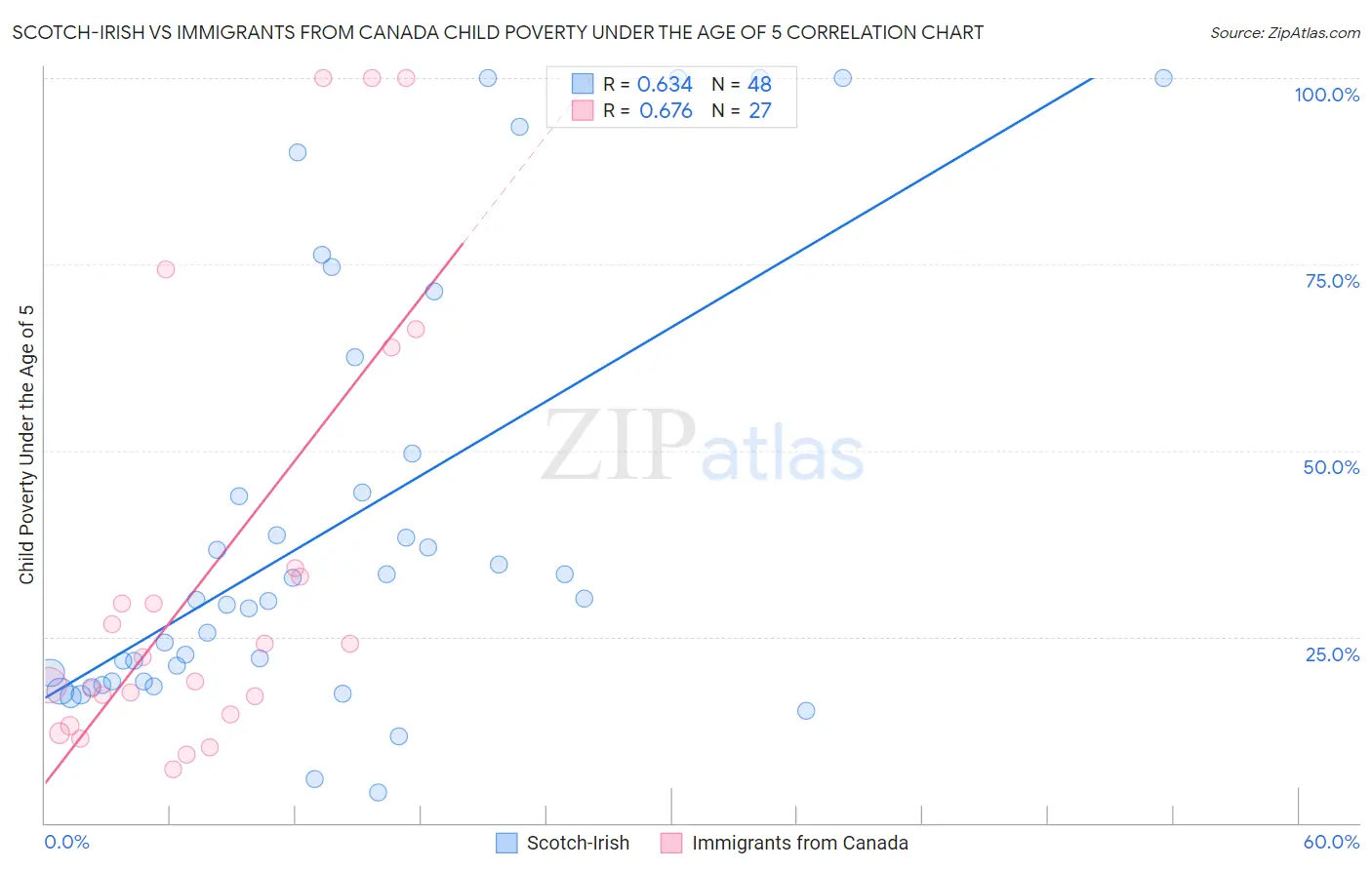 Scotch-Irish vs Immigrants from Canada Child Poverty Under the Age of 5