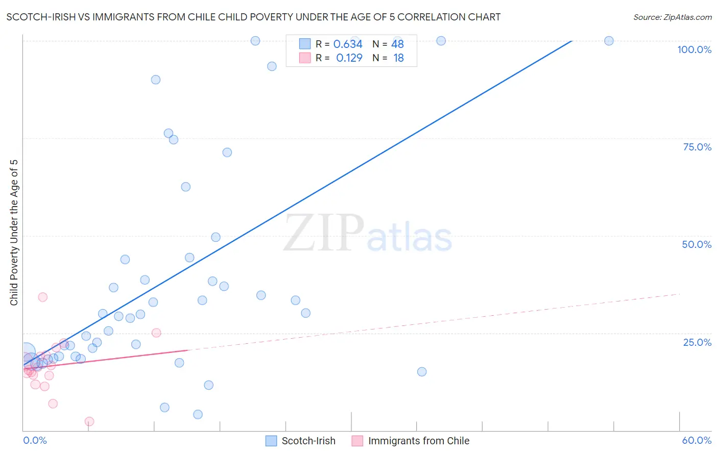 Scotch-Irish vs Immigrants from Chile Child Poverty Under the Age of 5