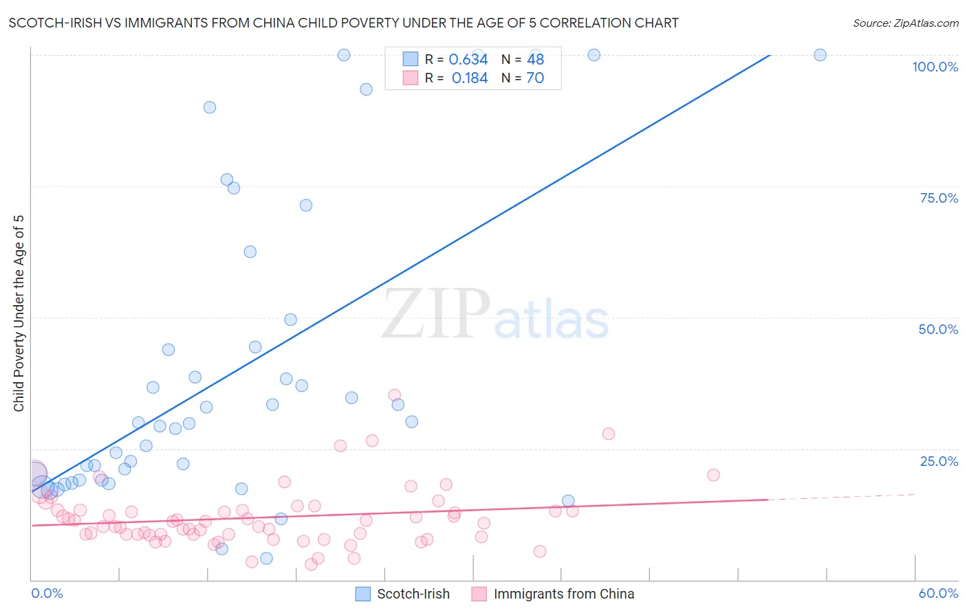 Scotch-Irish vs Immigrants from China Child Poverty Under the Age of 5