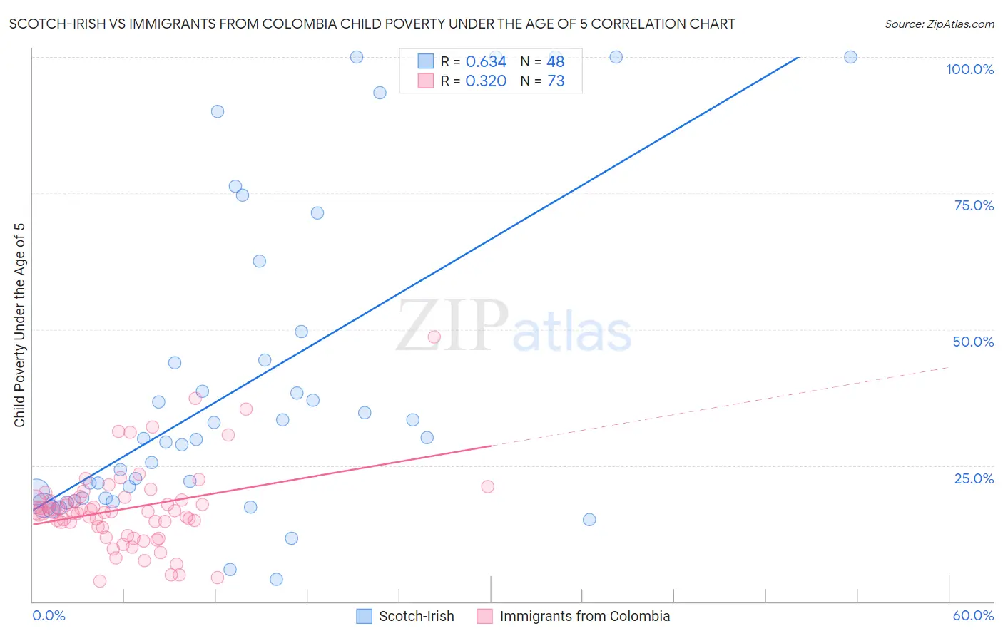 Scotch-Irish vs Immigrants from Colombia Child Poverty Under the Age of 5