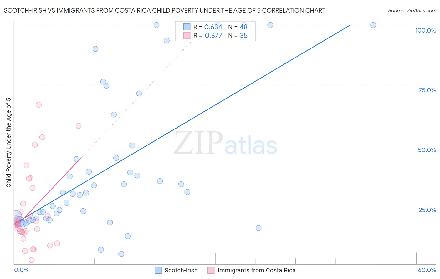 Scotch-Irish vs Immigrants from Costa Rica Child Poverty Under the Age of 5