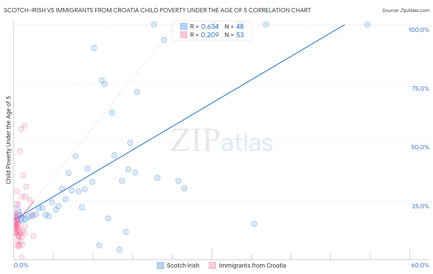 Scotch-Irish vs Immigrants from Croatia Child Poverty Under the Age of 5
