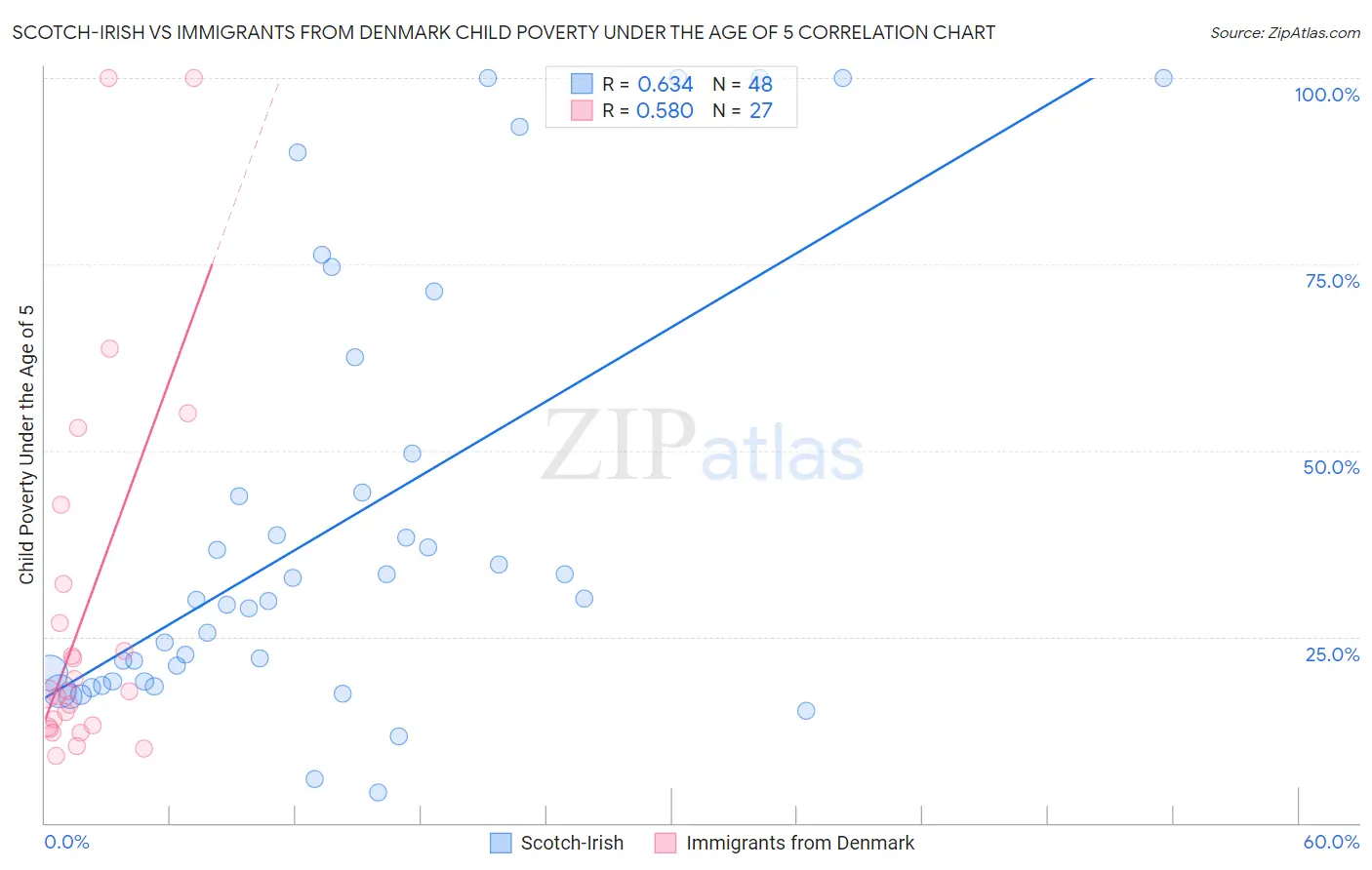 Scotch-Irish vs Immigrants from Denmark Child Poverty Under the Age of 5