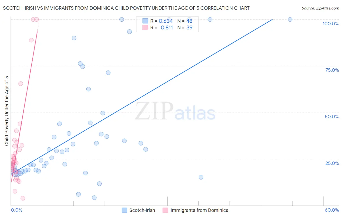 Scotch-Irish vs Immigrants from Dominica Child Poverty Under the Age of 5