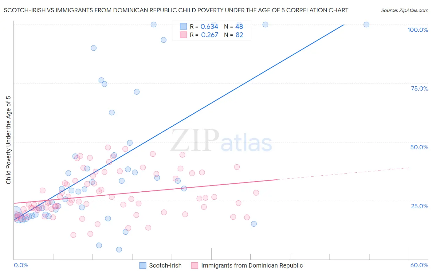 Scotch-Irish vs Immigrants from Dominican Republic Child Poverty Under the Age of 5