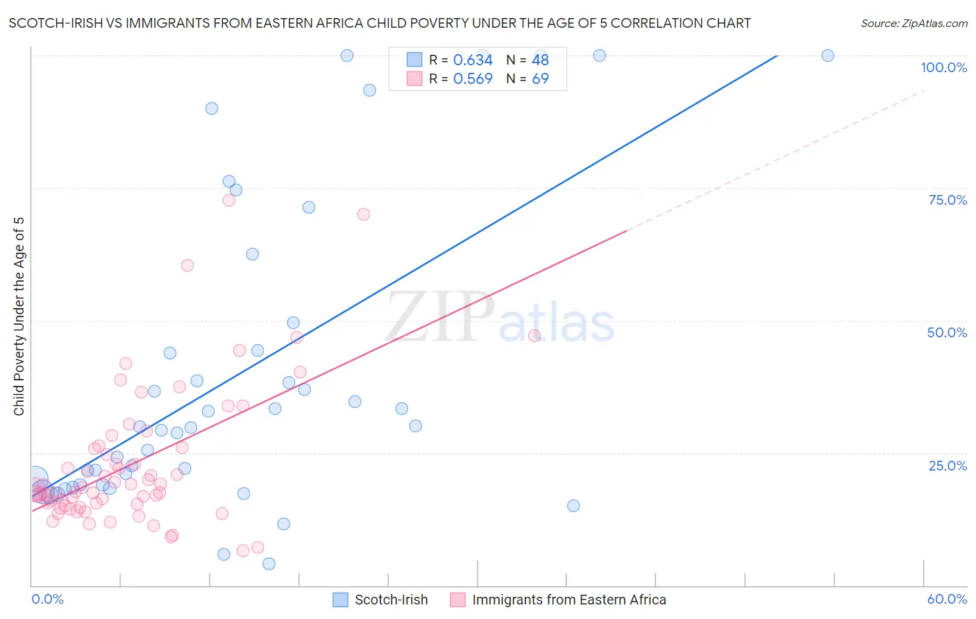 Scotch-Irish vs Immigrants from Eastern Africa Child Poverty Under the Age of 5