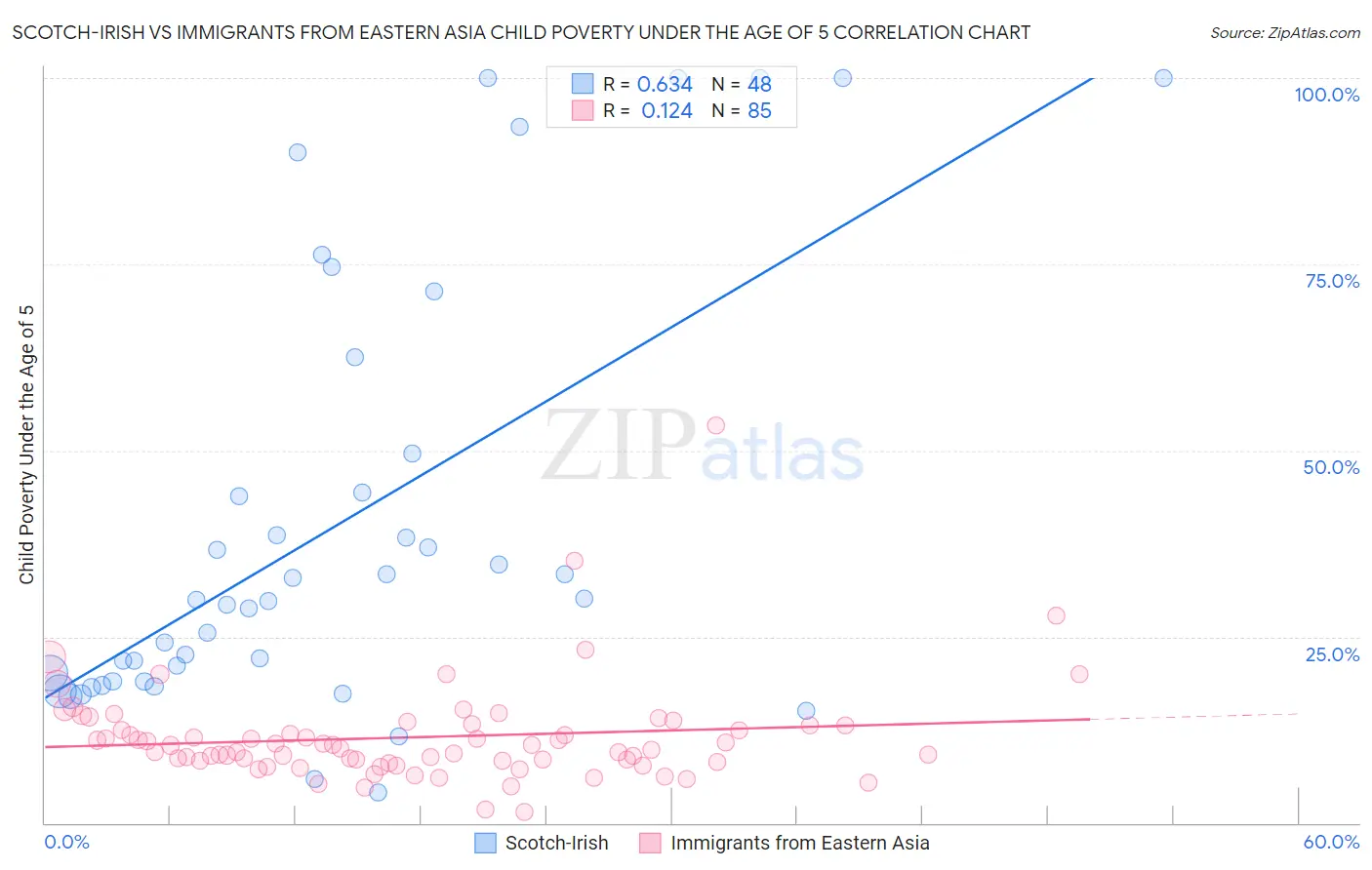 Scotch-Irish vs Immigrants from Eastern Asia Child Poverty Under the Age of 5