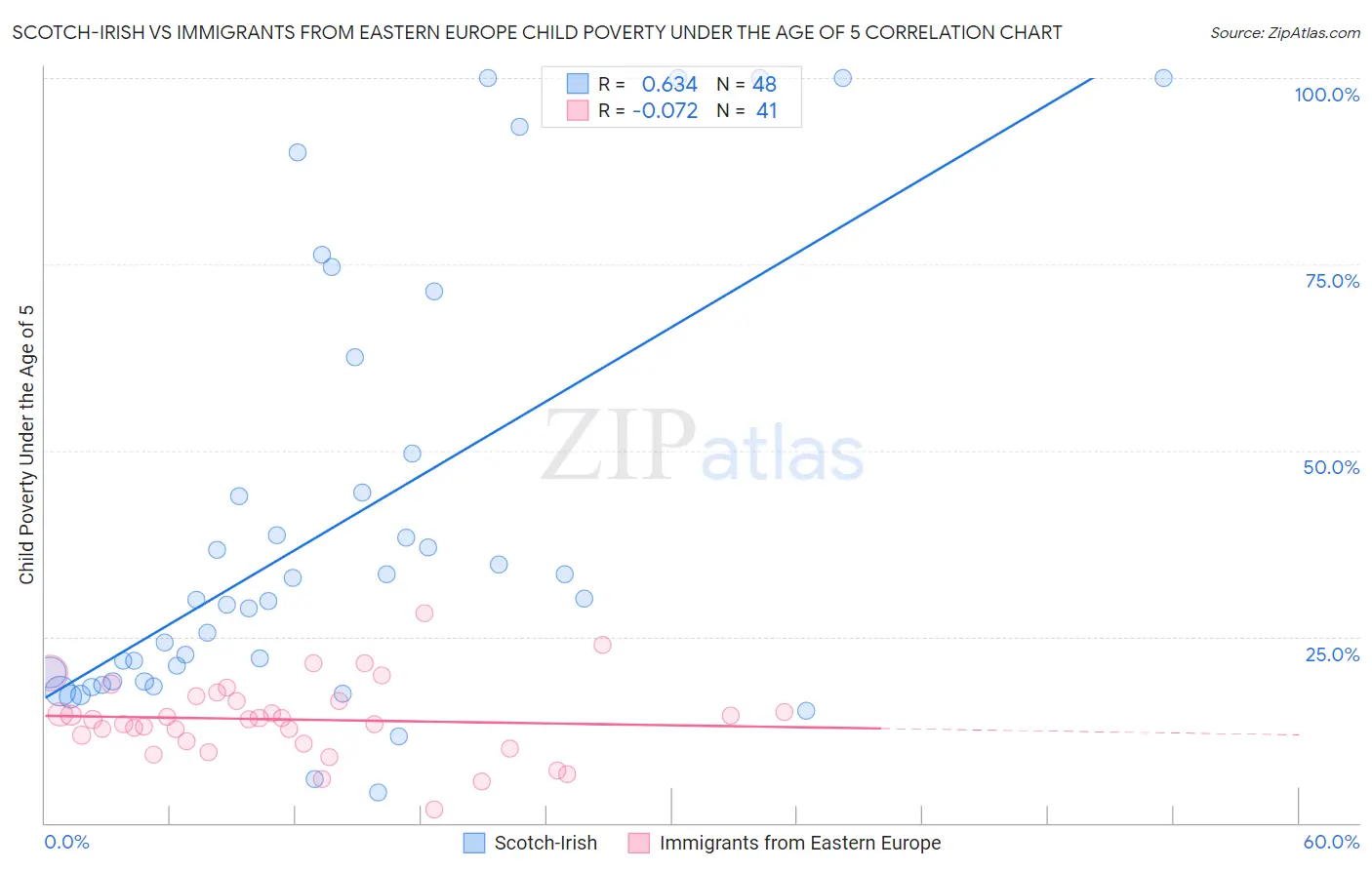 Scotch-Irish vs Immigrants from Eastern Europe Child Poverty Under the Age of 5