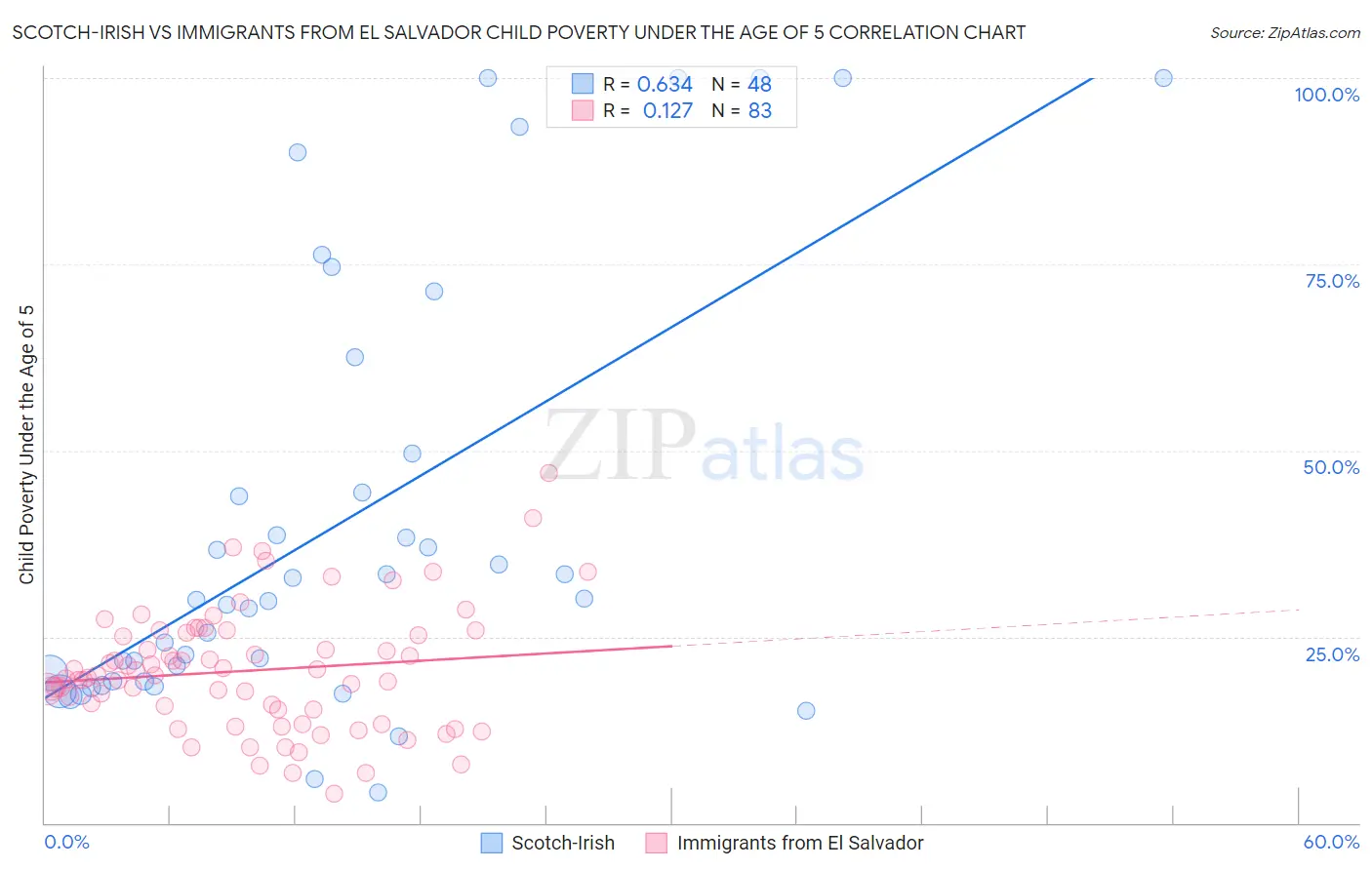 Scotch-Irish vs Immigrants from El Salvador Child Poverty Under the Age of 5
