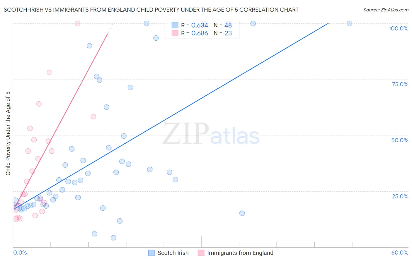 Scotch-Irish vs Immigrants from England Child Poverty Under the Age of 5