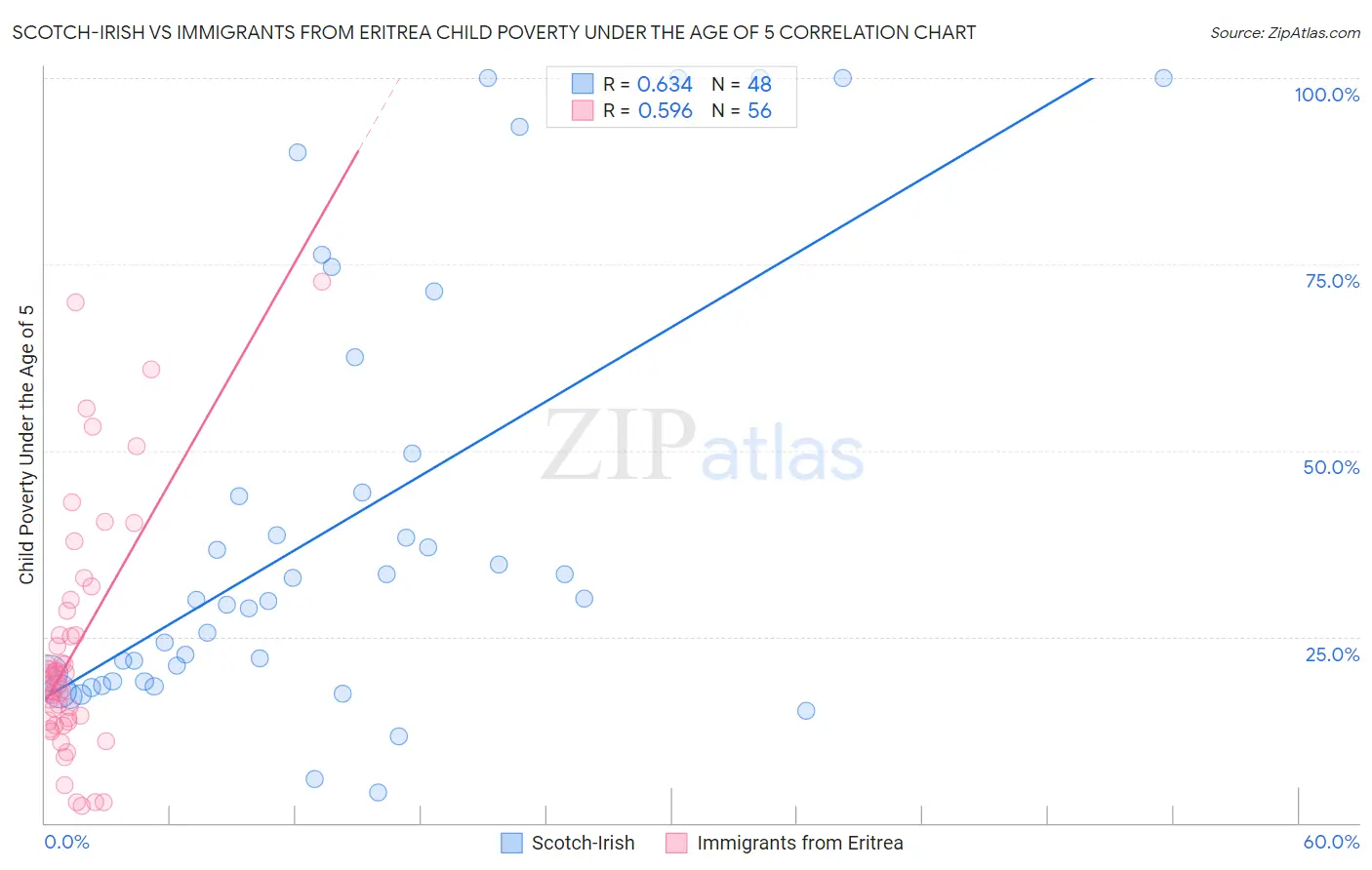 Scotch-Irish vs Immigrants from Eritrea Child Poverty Under the Age of 5