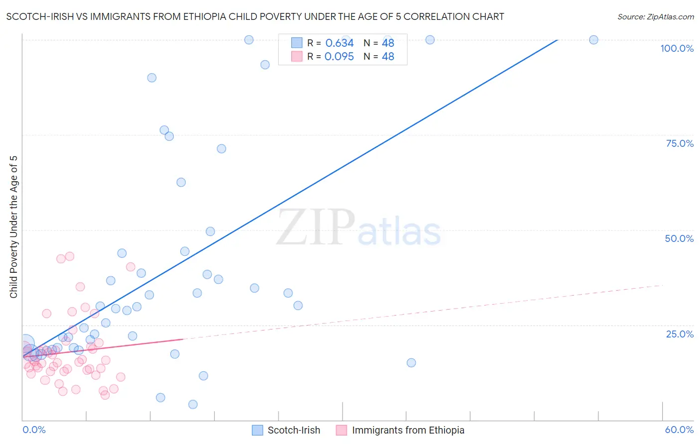 Scotch-Irish vs Immigrants from Ethiopia Child Poverty Under the Age of 5