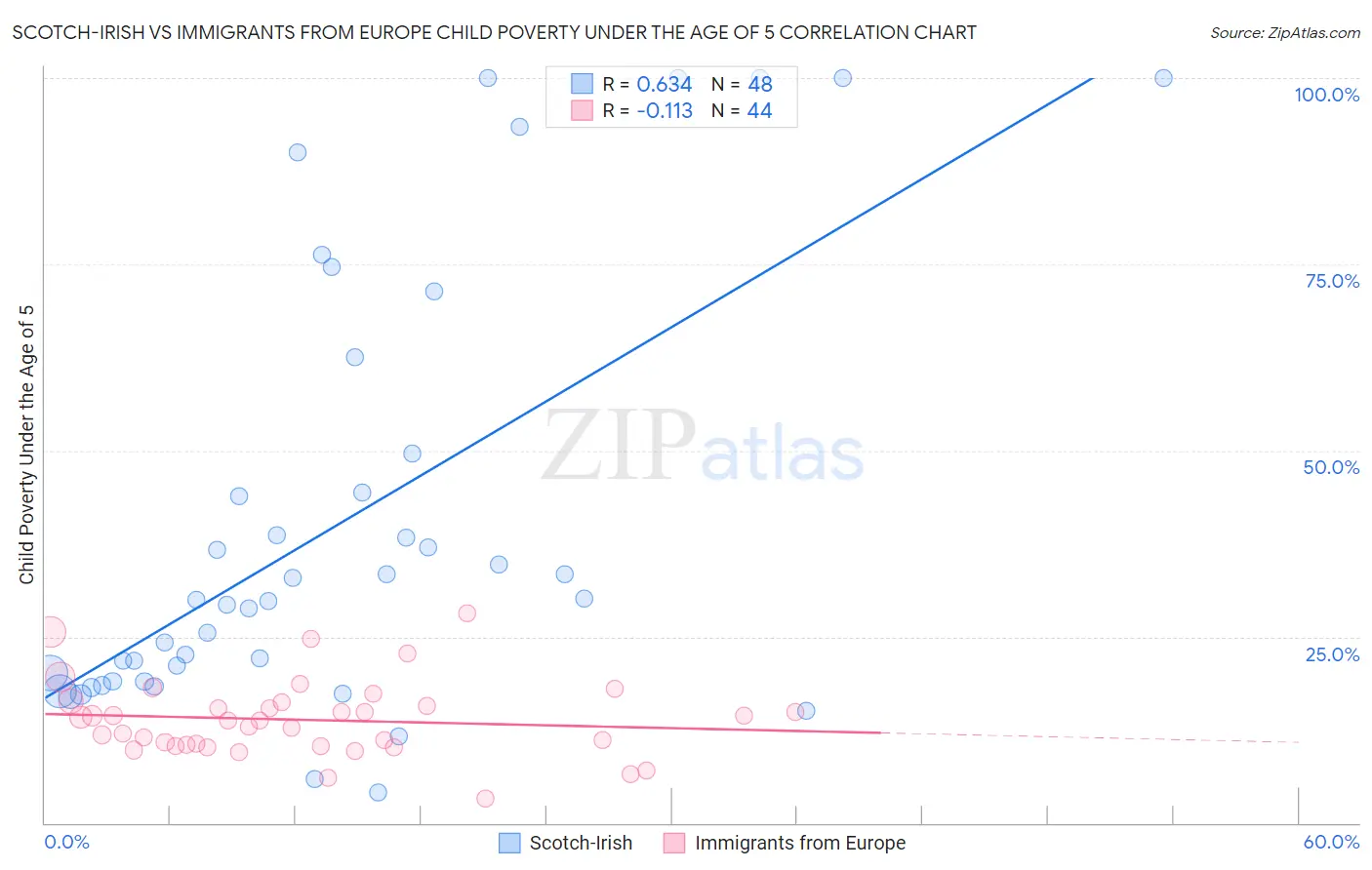 Scotch-Irish vs Immigrants from Europe Child Poverty Under the Age of 5