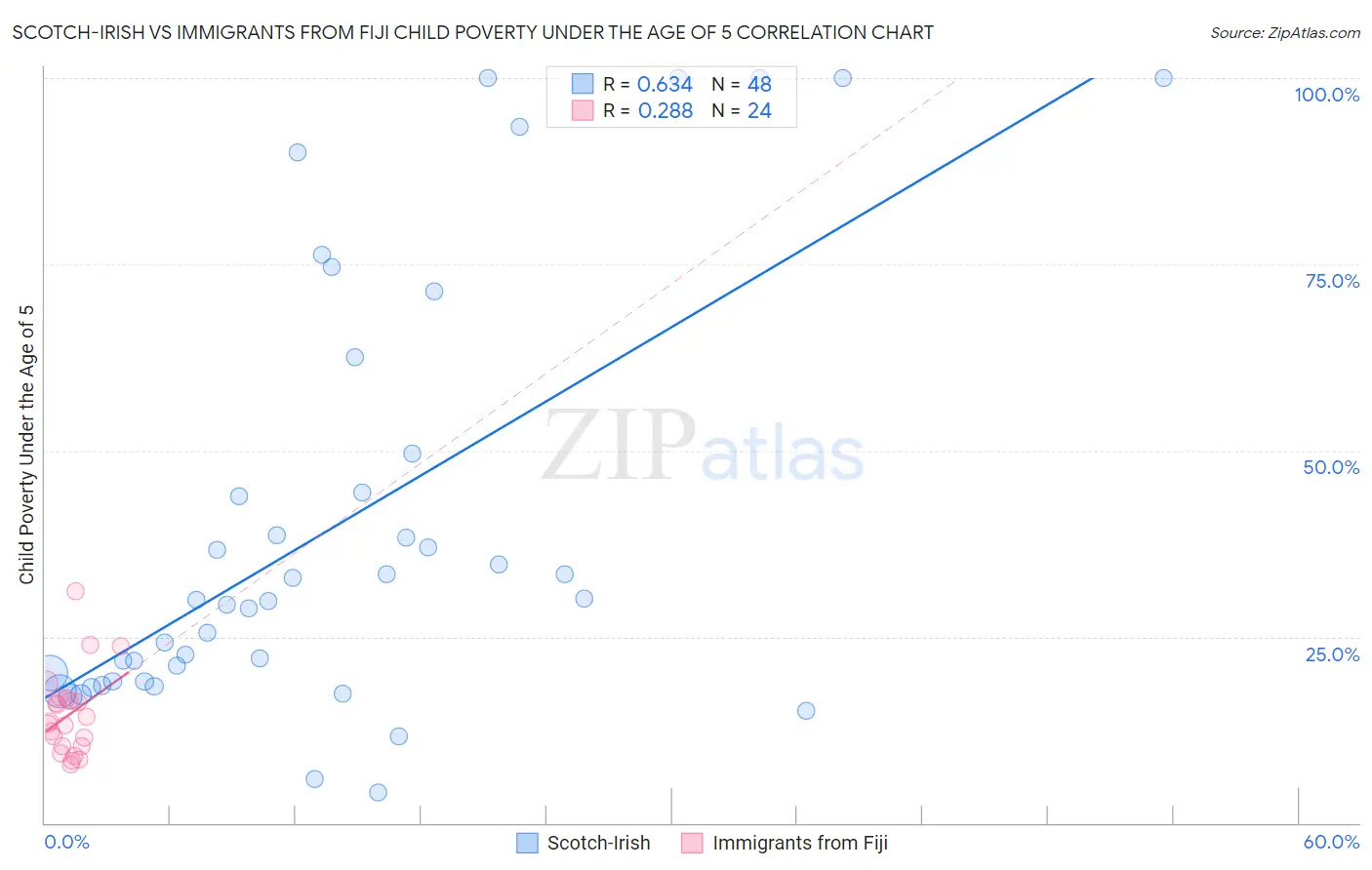 Scotch-Irish vs Immigrants from Fiji Child Poverty Under the Age of 5