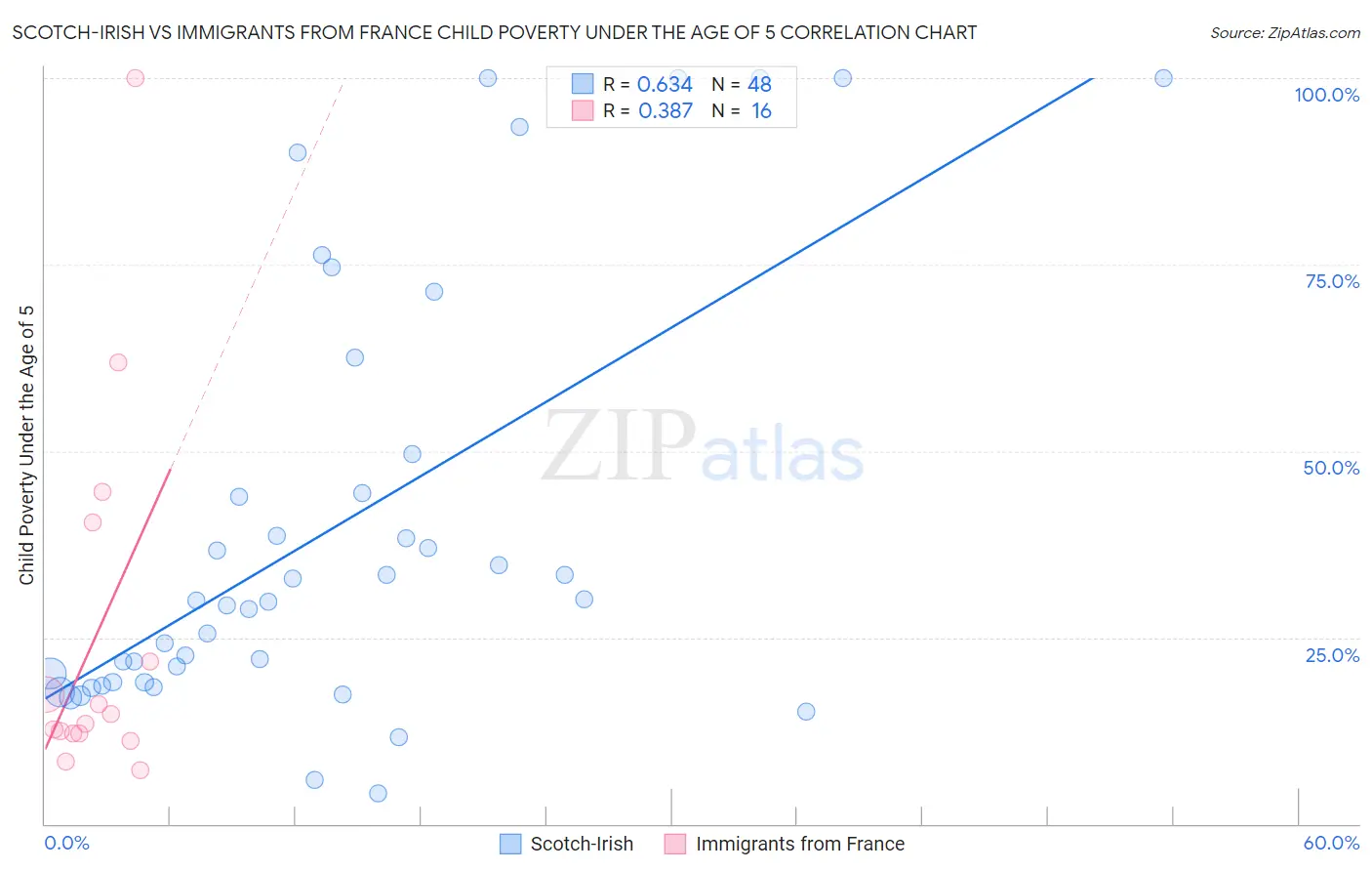Scotch-Irish vs Immigrants from France Child Poverty Under the Age of 5