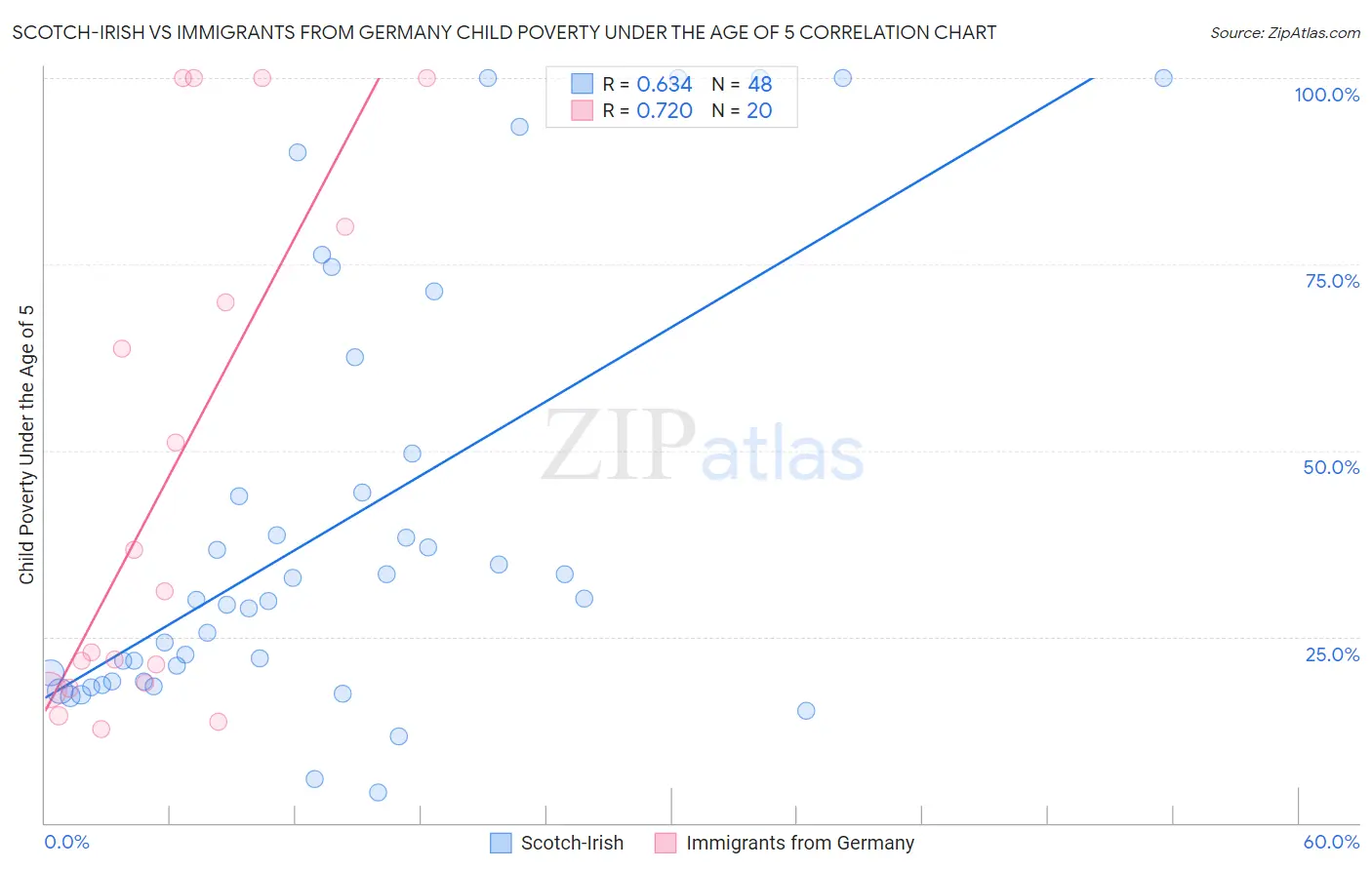 Scotch-Irish vs Immigrants from Germany Child Poverty Under the Age of 5