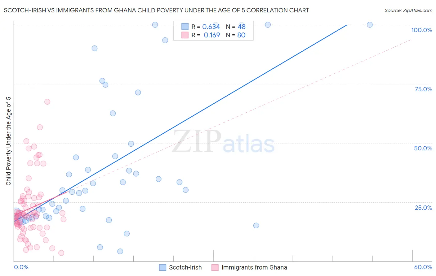 Scotch-Irish vs Immigrants from Ghana Child Poverty Under the Age of 5