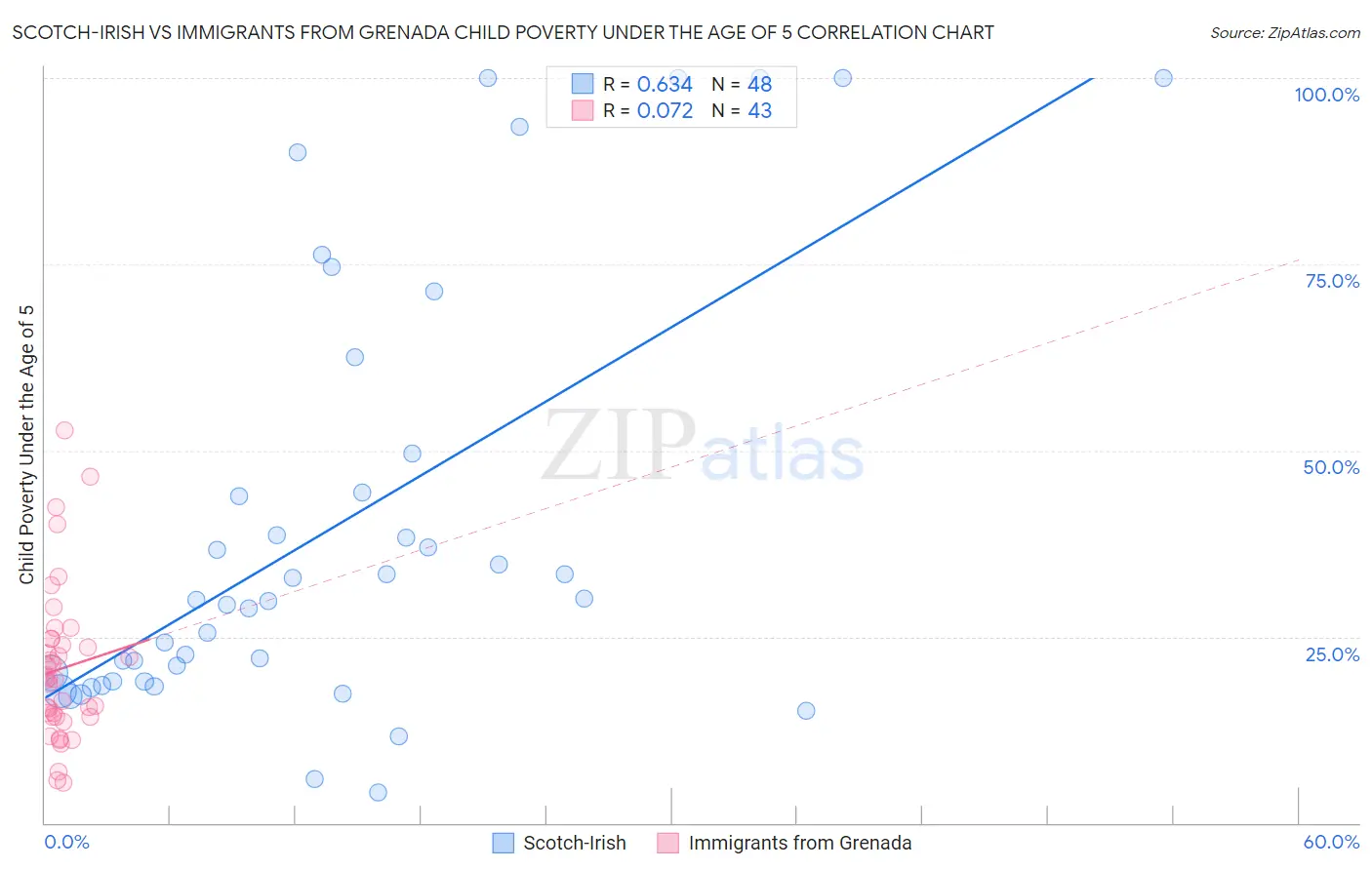 Scotch-Irish vs Immigrants from Grenada Child Poverty Under the Age of 5