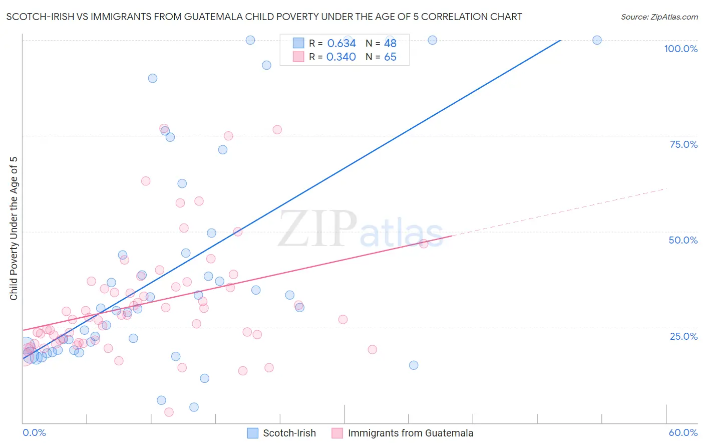 Scotch-Irish vs Immigrants from Guatemala Child Poverty Under the Age of 5
