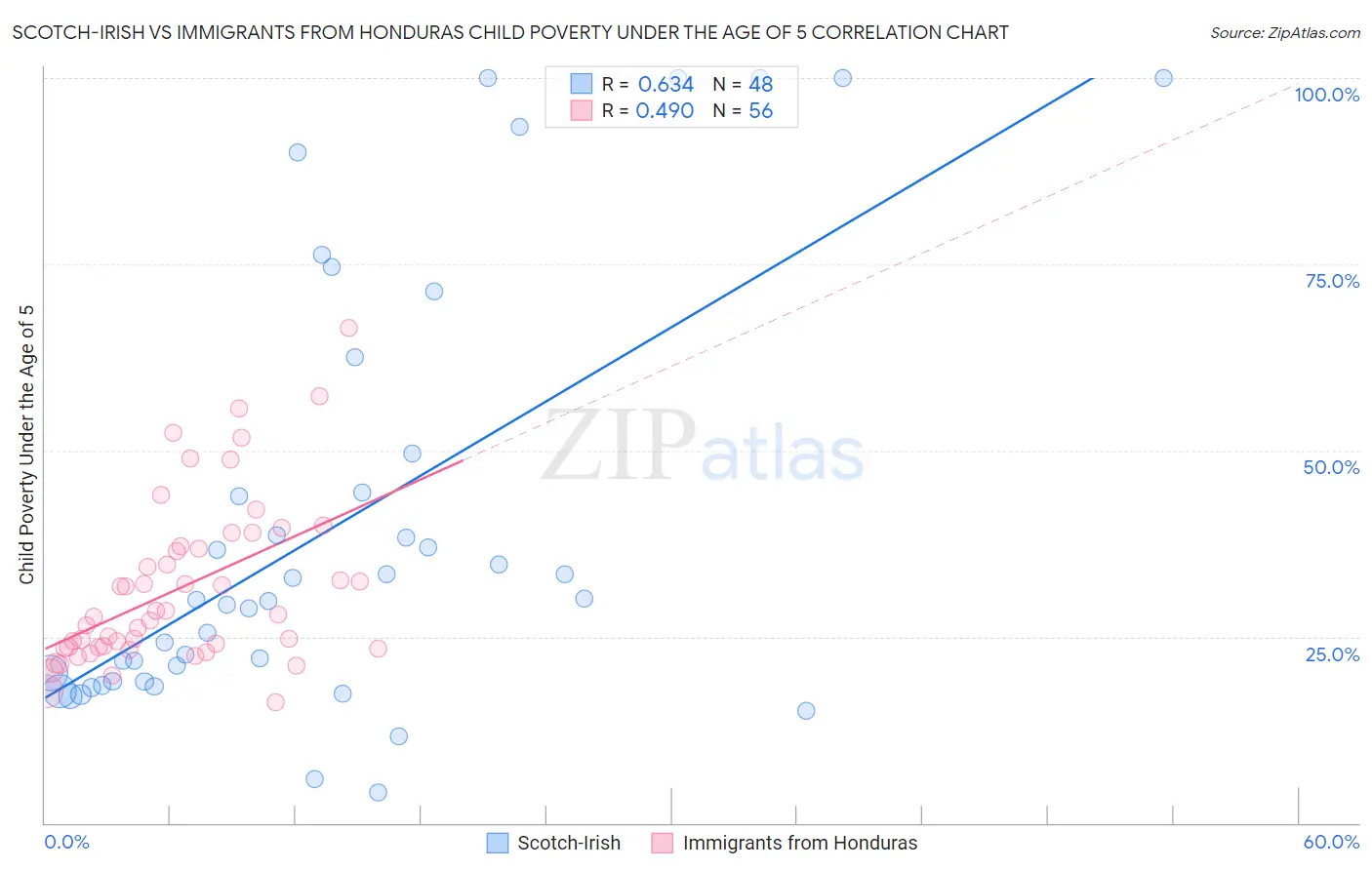 Scotch-Irish vs Immigrants from Honduras Child Poverty Under the Age of 5