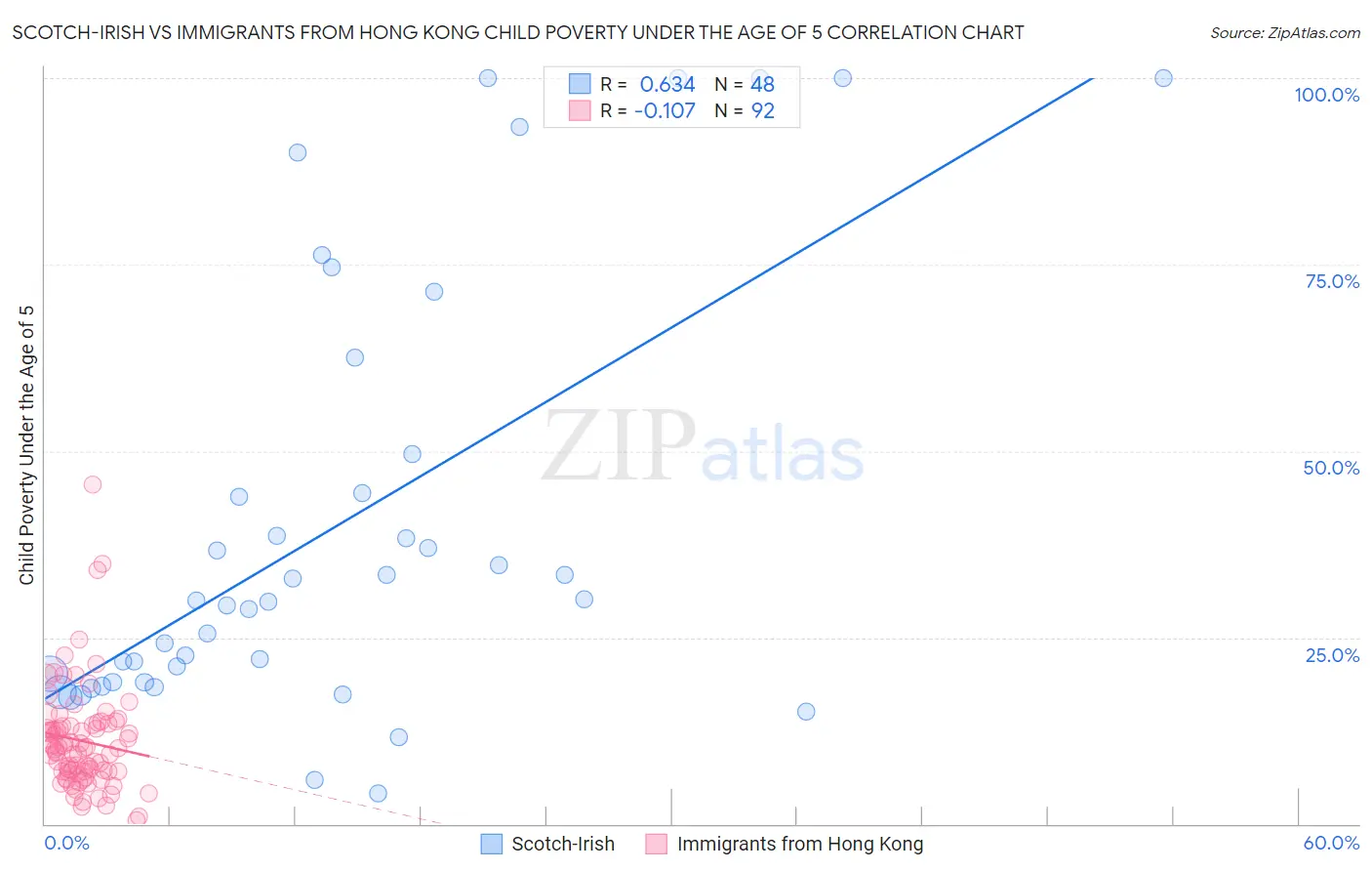 Scotch-Irish vs Immigrants from Hong Kong Child Poverty Under the Age of 5