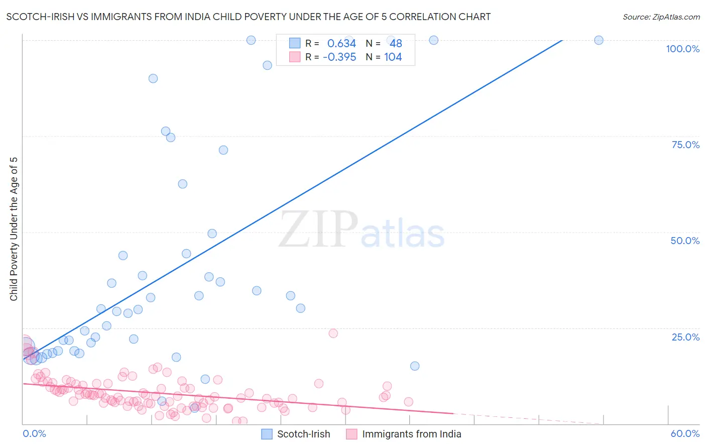 Scotch-Irish vs Immigrants from India Child Poverty Under the Age of 5