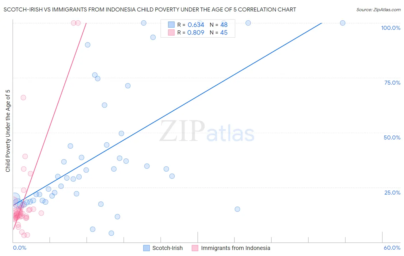 Scotch-Irish vs Immigrants from Indonesia Child Poverty Under the Age of 5
