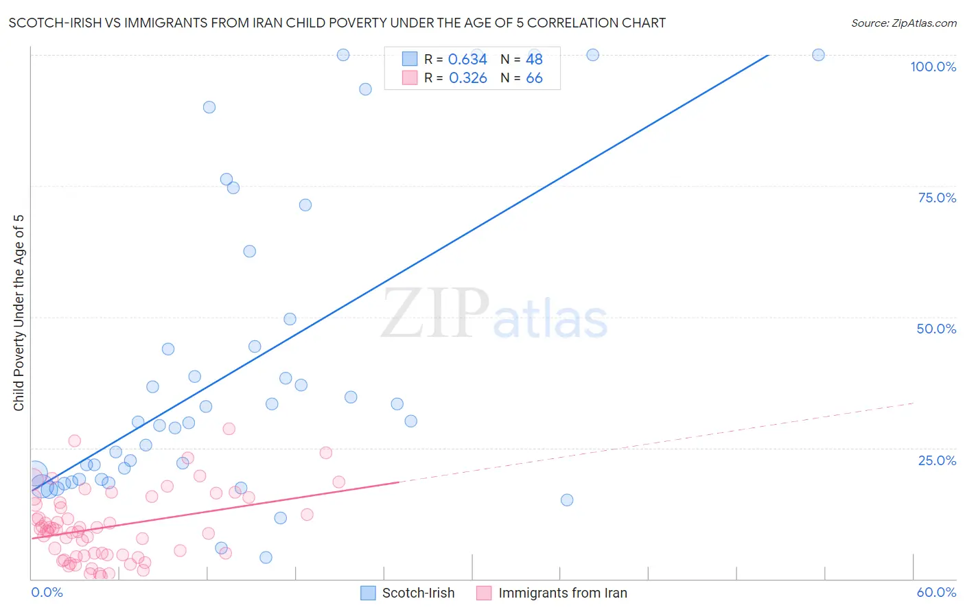 Scotch-Irish vs Immigrants from Iran Child Poverty Under the Age of 5