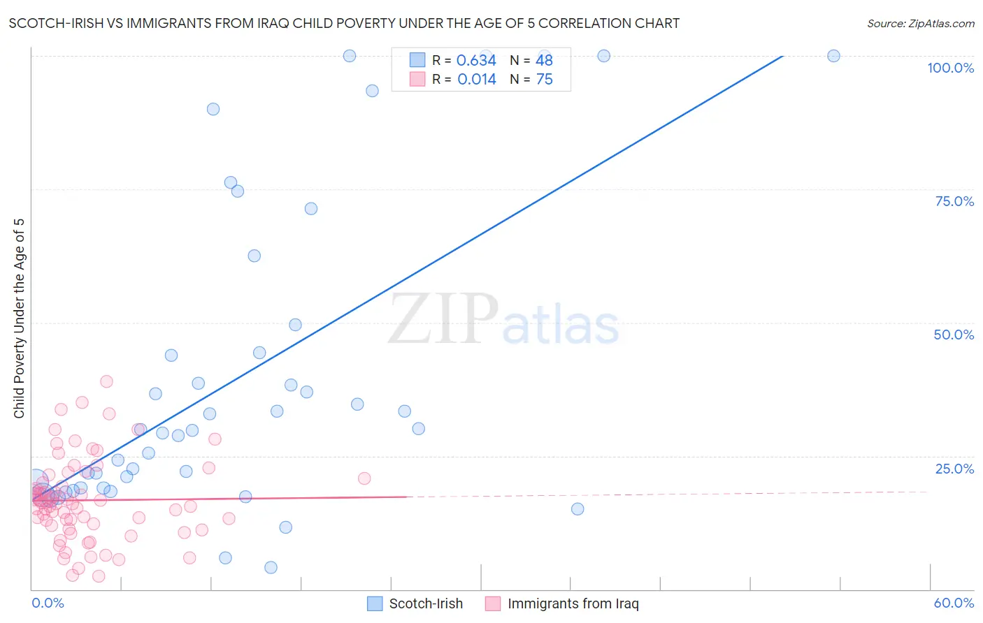 Scotch-Irish vs Immigrants from Iraq Child Poverty Under the Age of 5