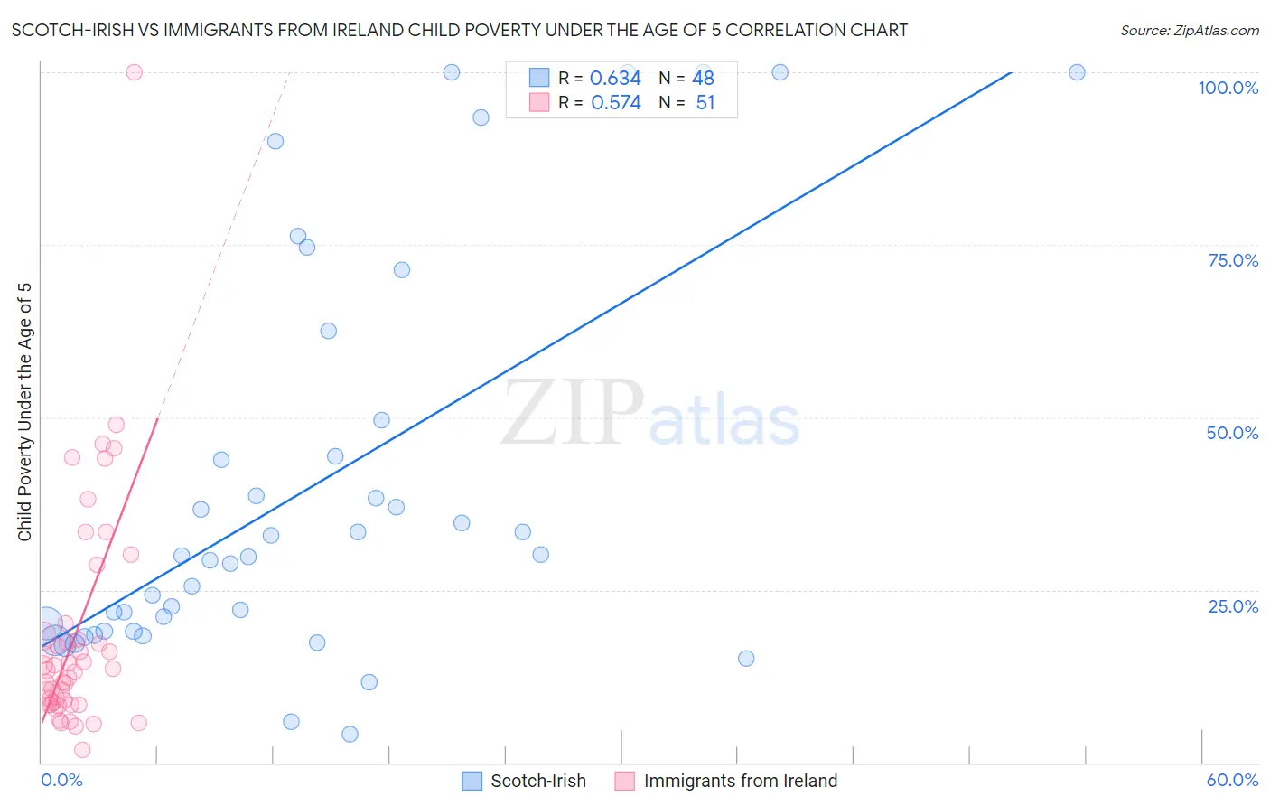 Scotch-Irish vs Immigrants from Ireland Child Poverty Under the Age of 5