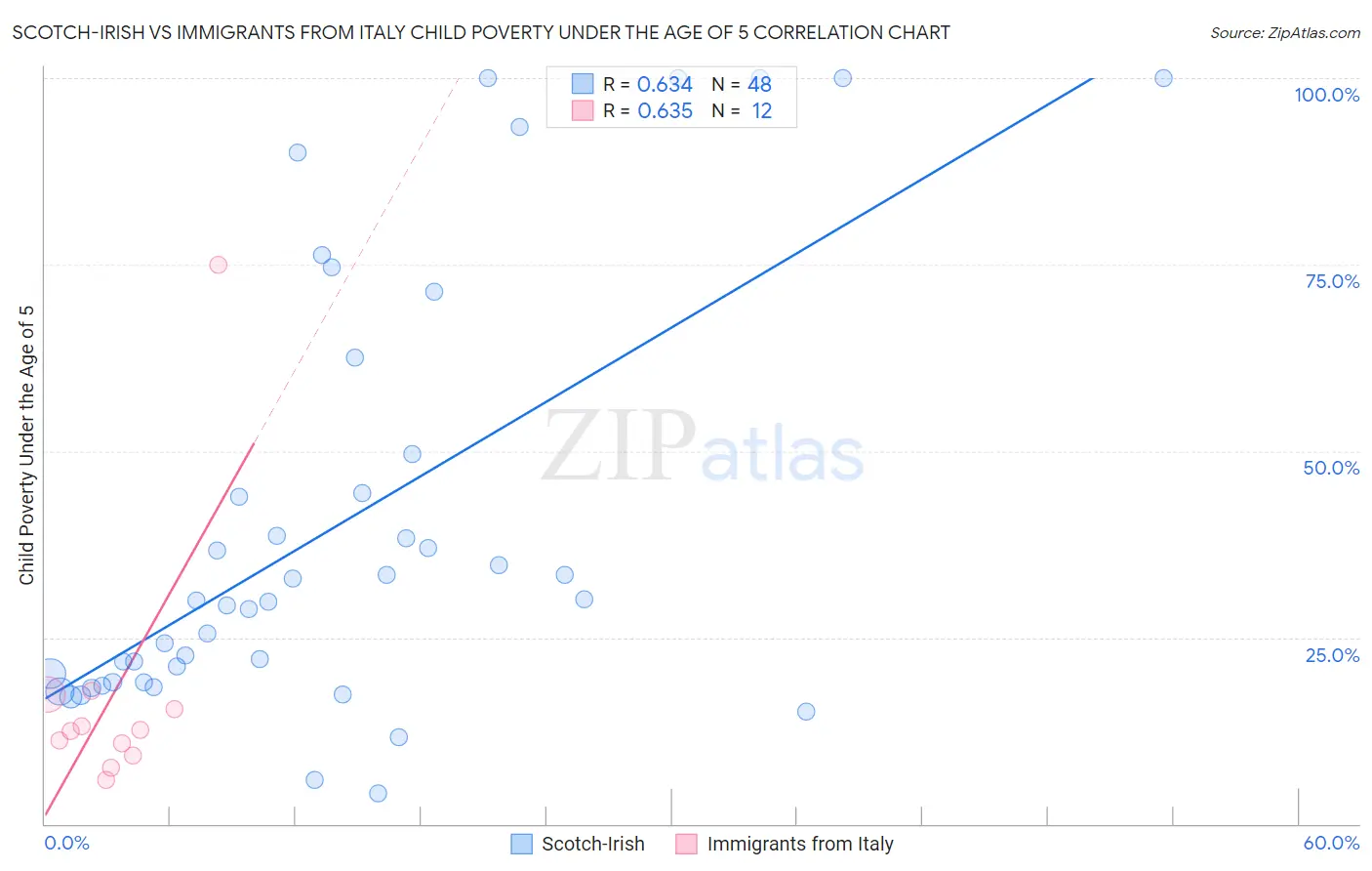 Scotch-Irish vs Immigrants from Italy Child Poverty Under the Age of 5