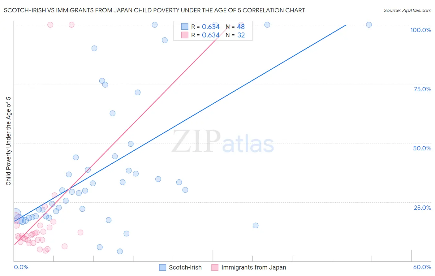 Scotch-Irish vs Immigrants from Japan Child Poverty Under the Age of 5