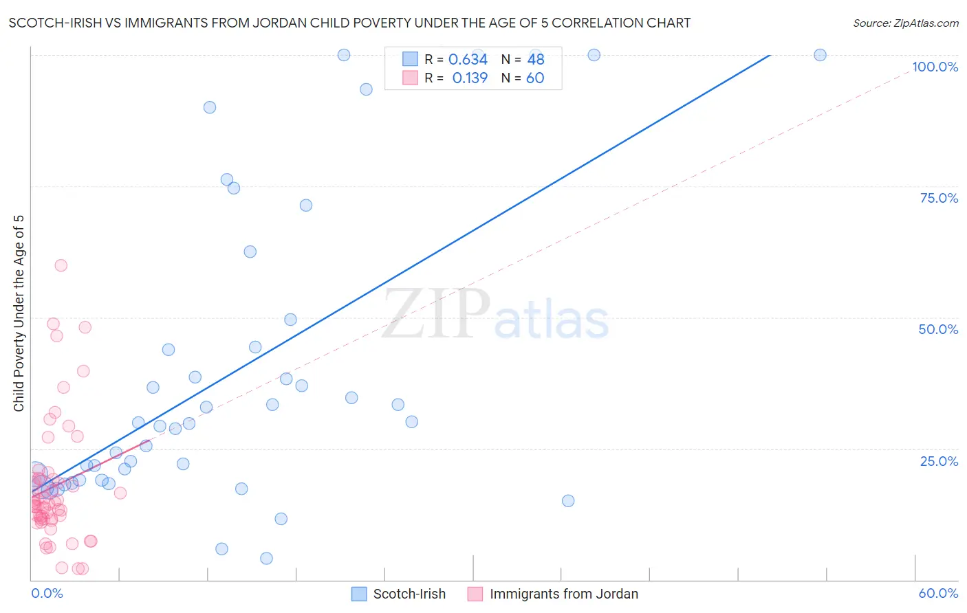 Scotch-Irish vs Immigrants from Jordan Child Poverty Under the Age of 5