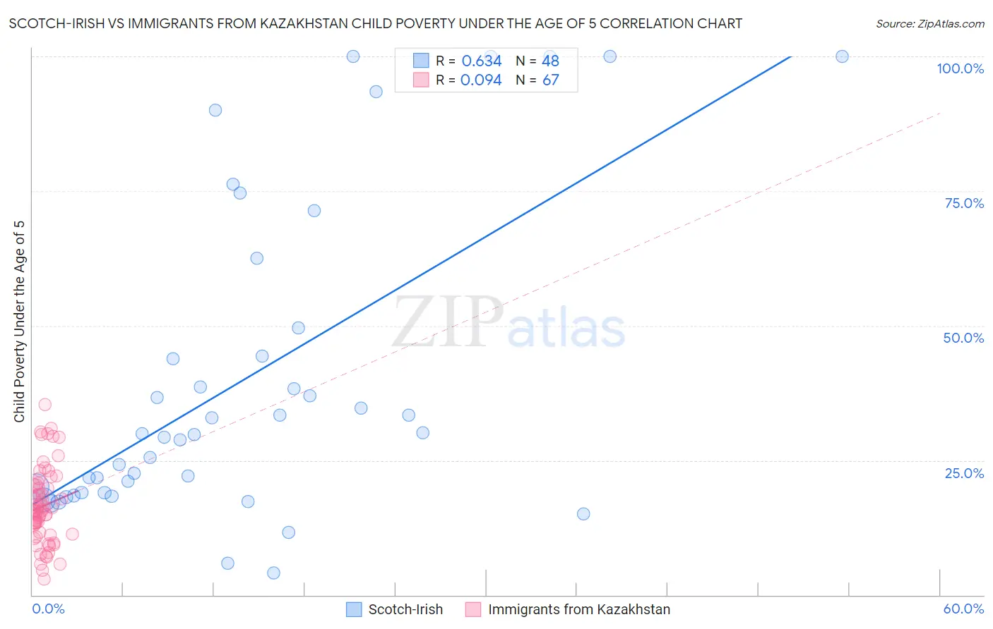 Scotch-Irish vs Immigrants from Kazakhstan Child Poverty Under the Age of 5
