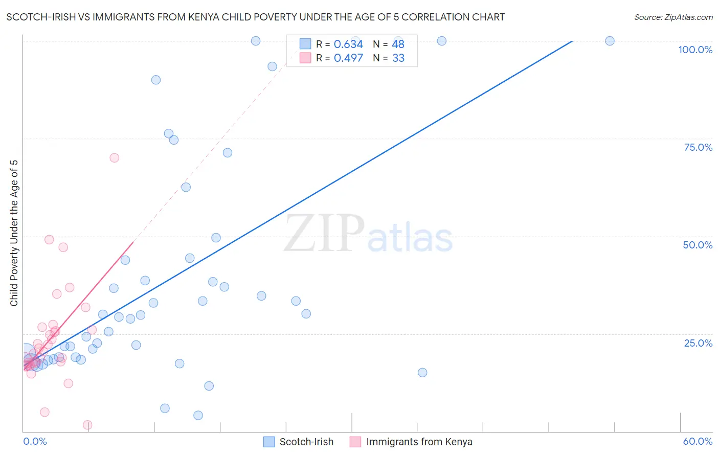 Scotch-Irish vs Immigrants from Kenya Child Poverty Under the Age of 5