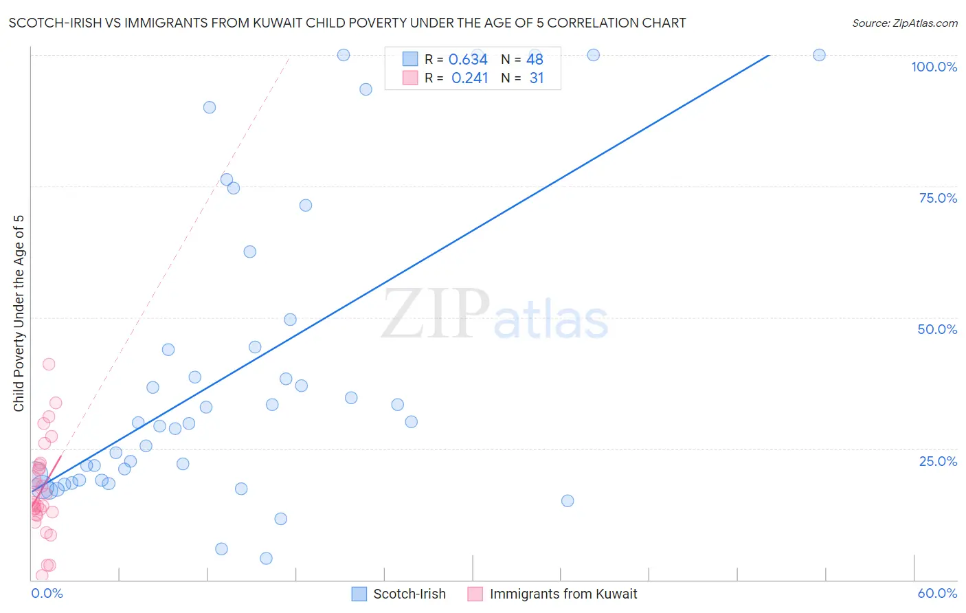 Scotch-Irish vs Immigrants from Kuwait Child Poverty Under the Age of 5