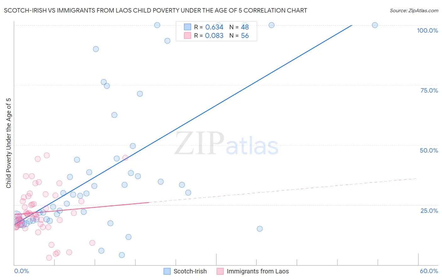 Scotch-Irish vs Immigrants from Laos Child Poverty Under the Age of 5