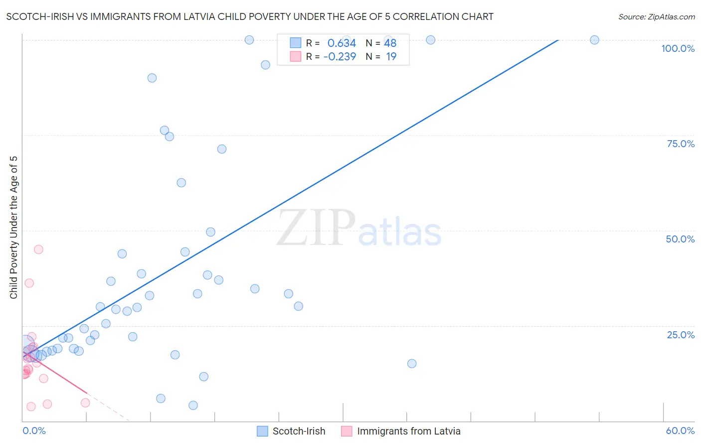 Scotch-Irish vs Immigrants from Latvia Child Poverty Under the Age of 5